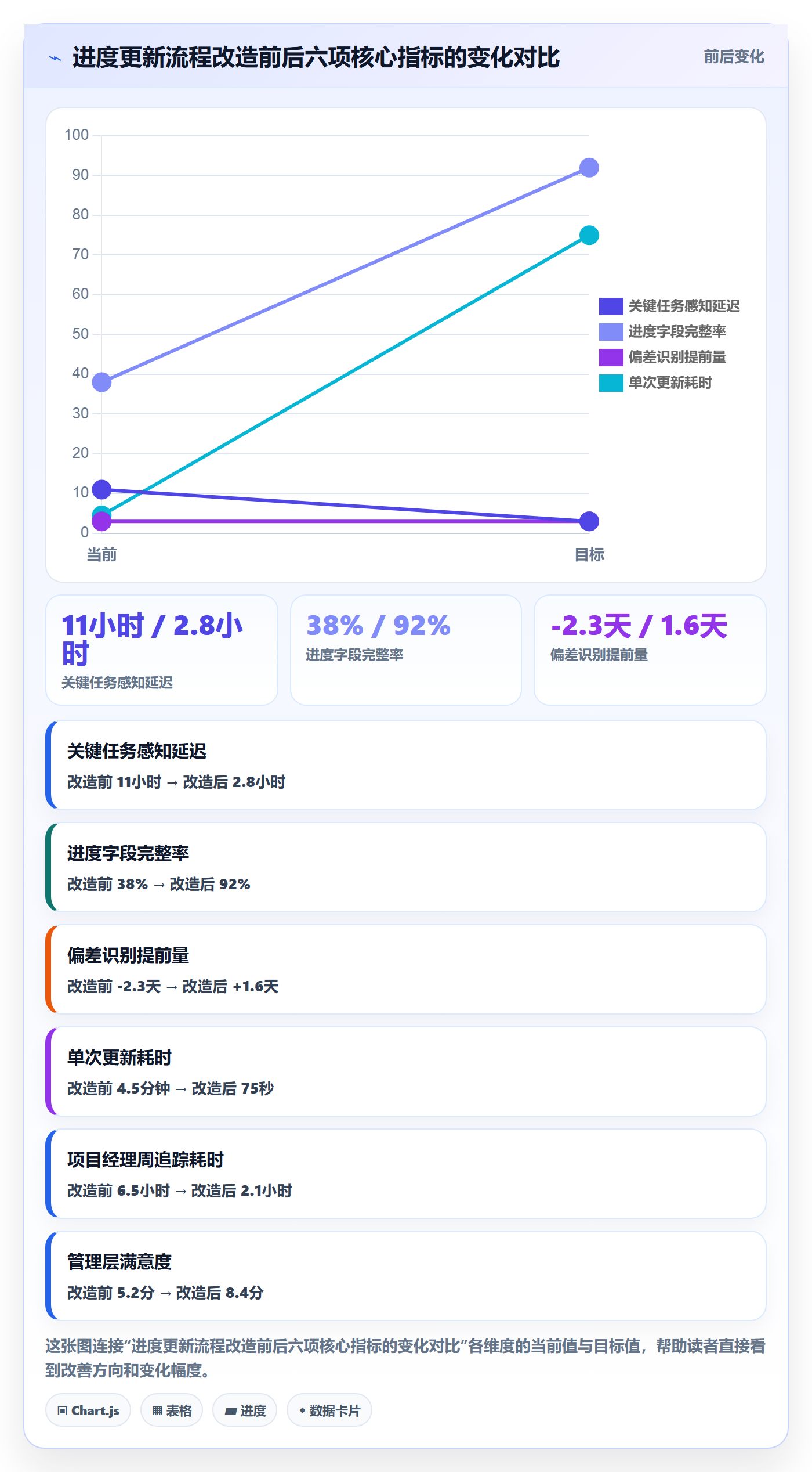 进度更新流程与规范：项目经理进度管理效率提升关键指标