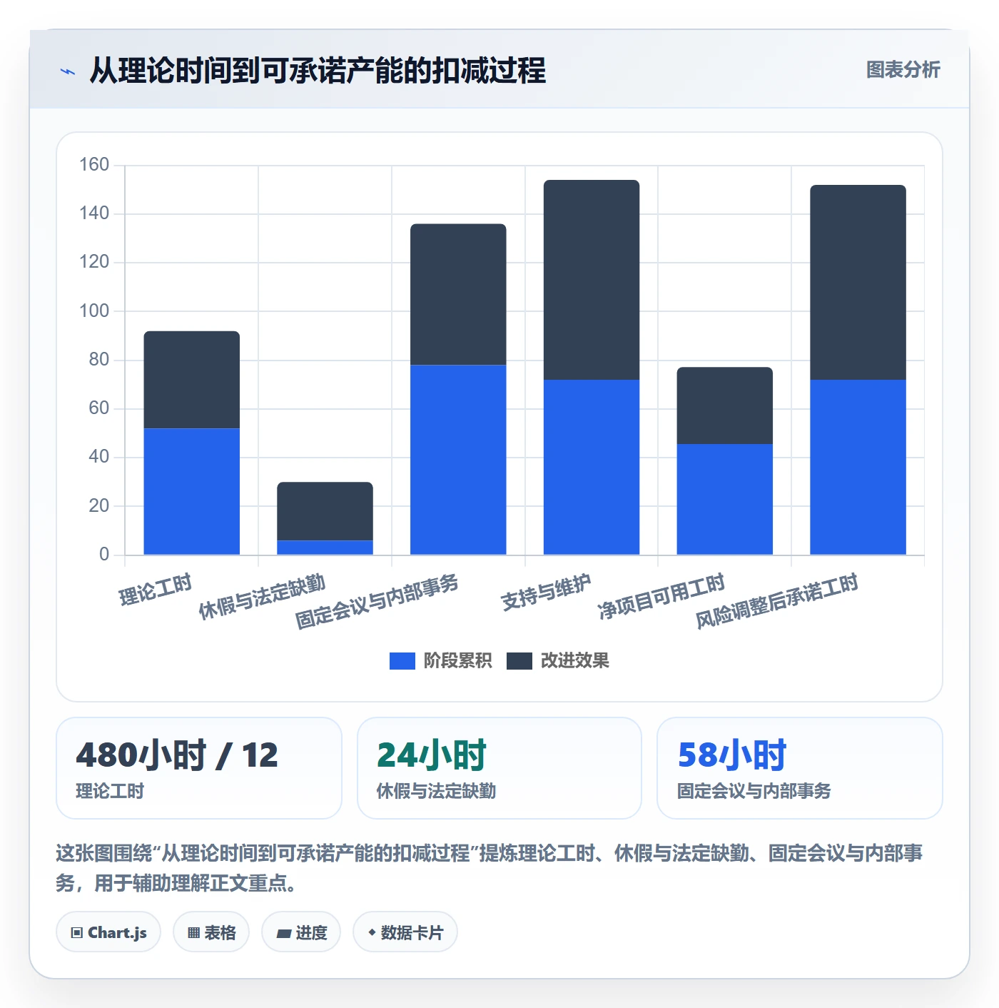 资源负载如何做好Capacity？实施团队数据分析与操作步骤