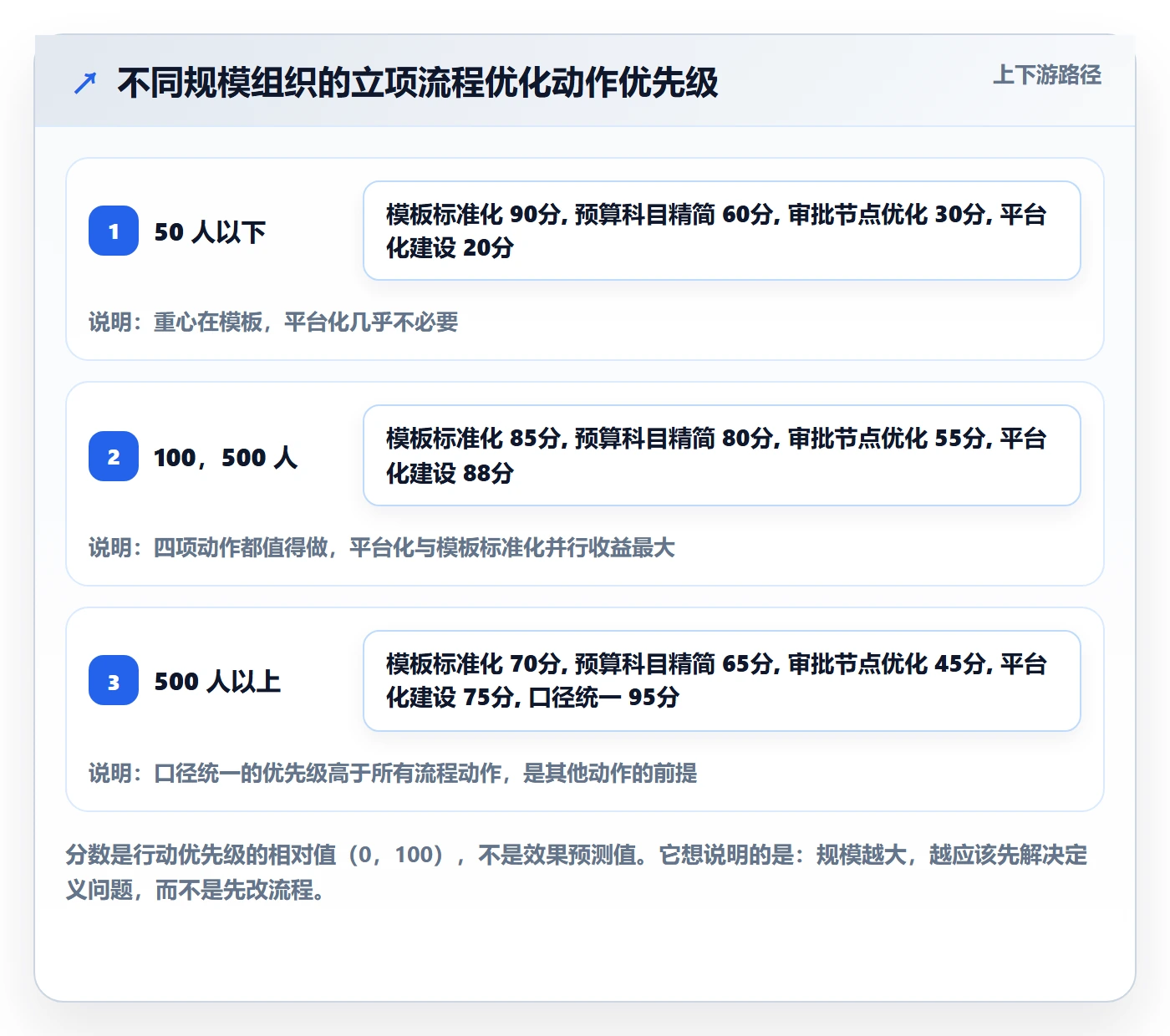 预算流程与规范:研发团队项目立项流程优化关键指标