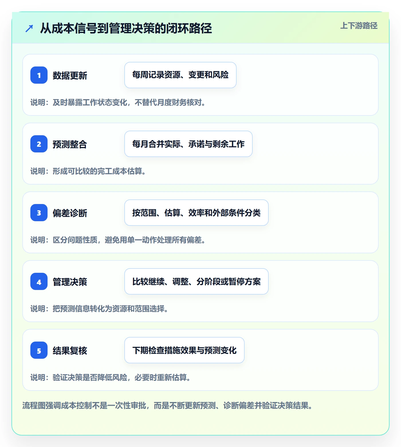 项目成本管理方法大全:管理层成本管理落地方案落地清单