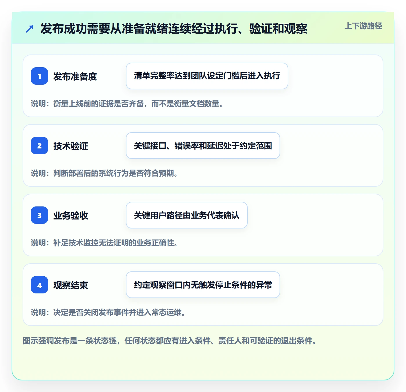 上线管理指南：项目经理如何做好发布管理，落地方案全流程