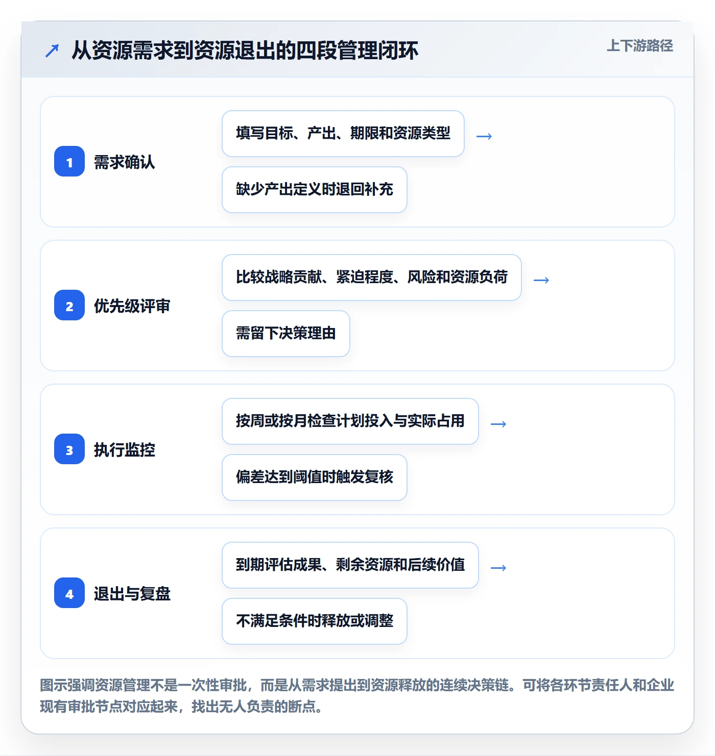 资源管理方法大全：企业管理者资源管理制度设计落地清单