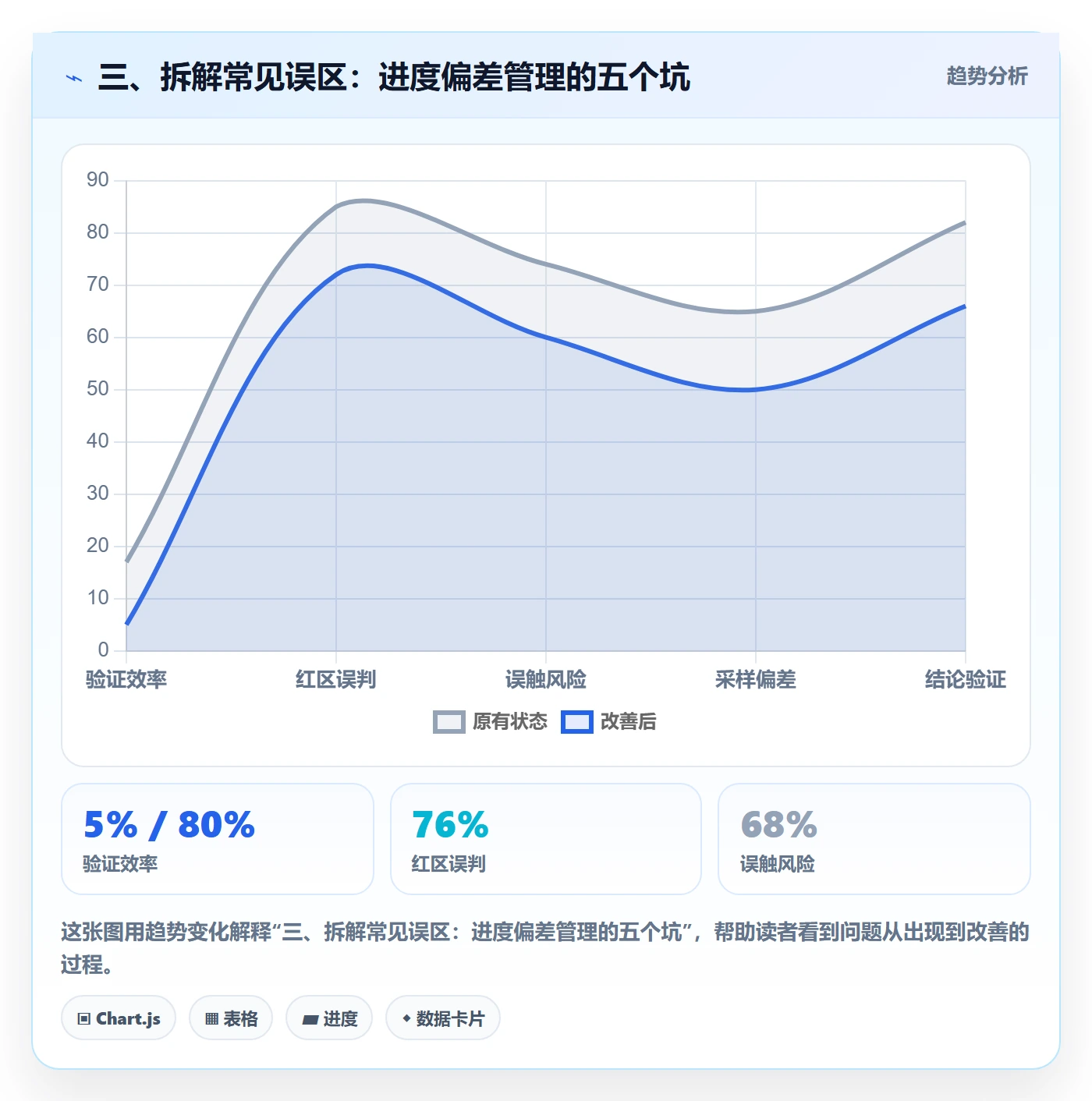 三、拆解常见误区:进度偏差管理的五个坑
