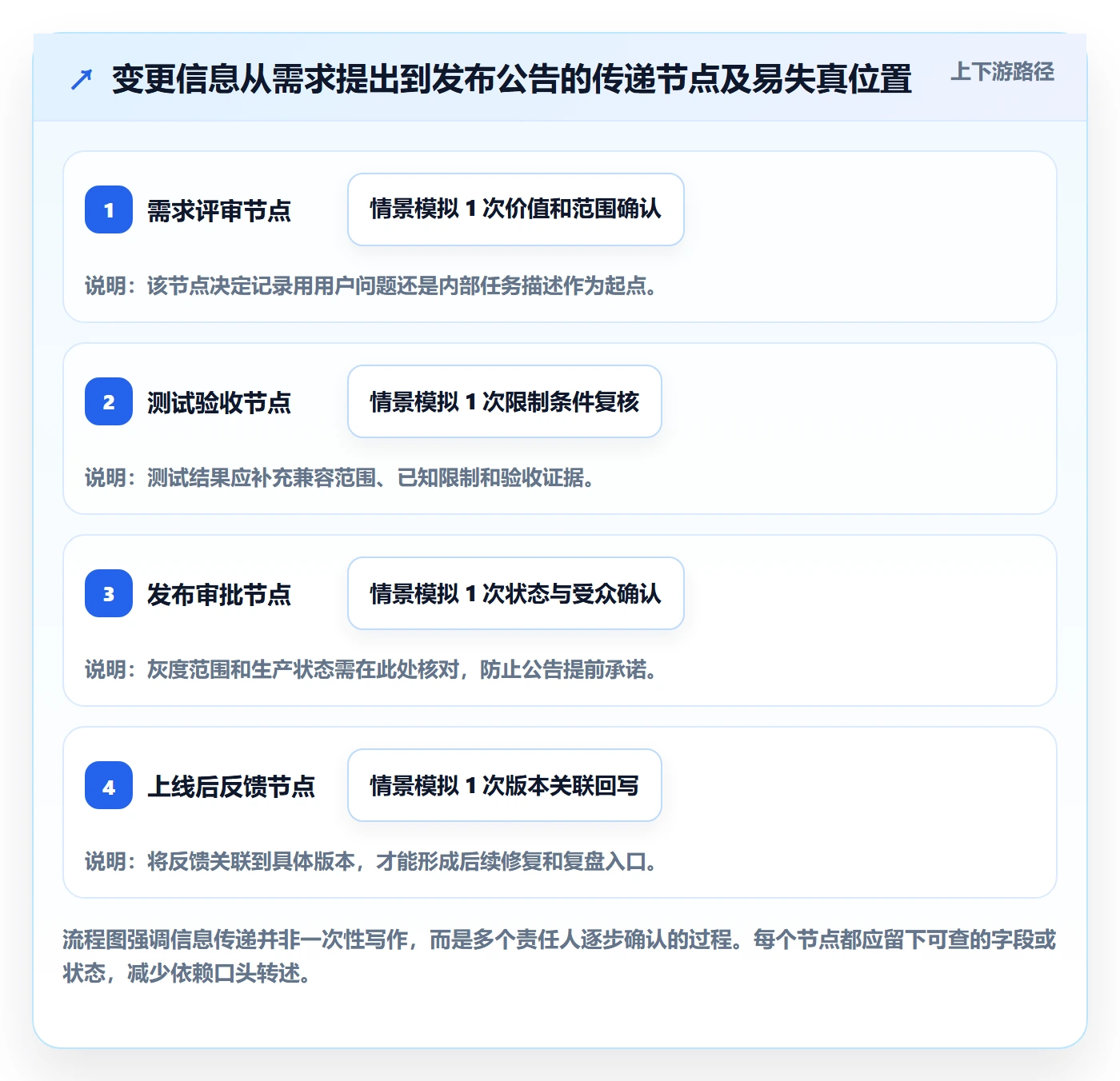 发布记录实操方法：产品经理提升版本管理效率的流程优化方法与模板