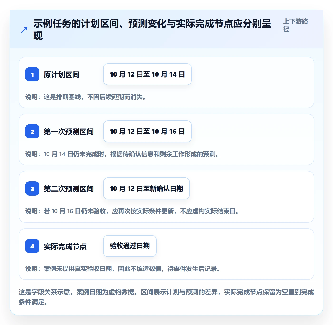 实际时间怎么做?项目成员实操方法:甘特图从0到1