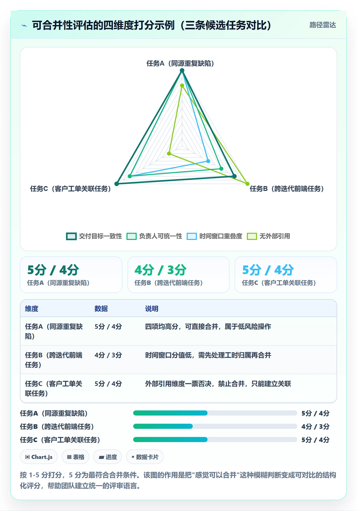 任务管理任务合并教程：研发团队实操方法，避坑指南