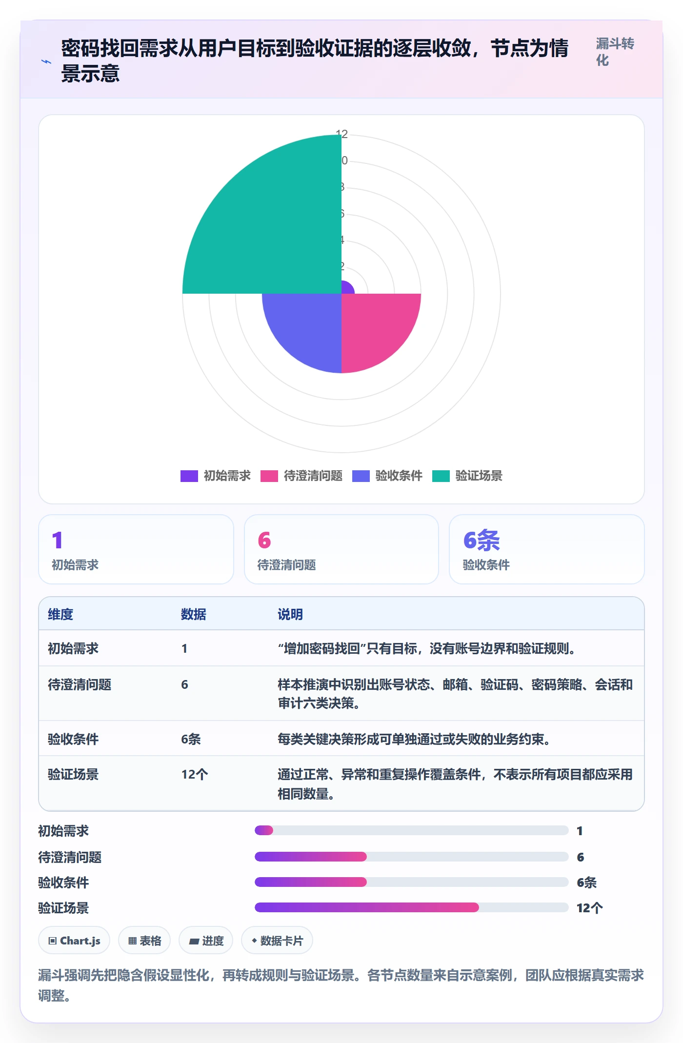 验收条件怎么做？研发团队实操方法：产品需求从0到1