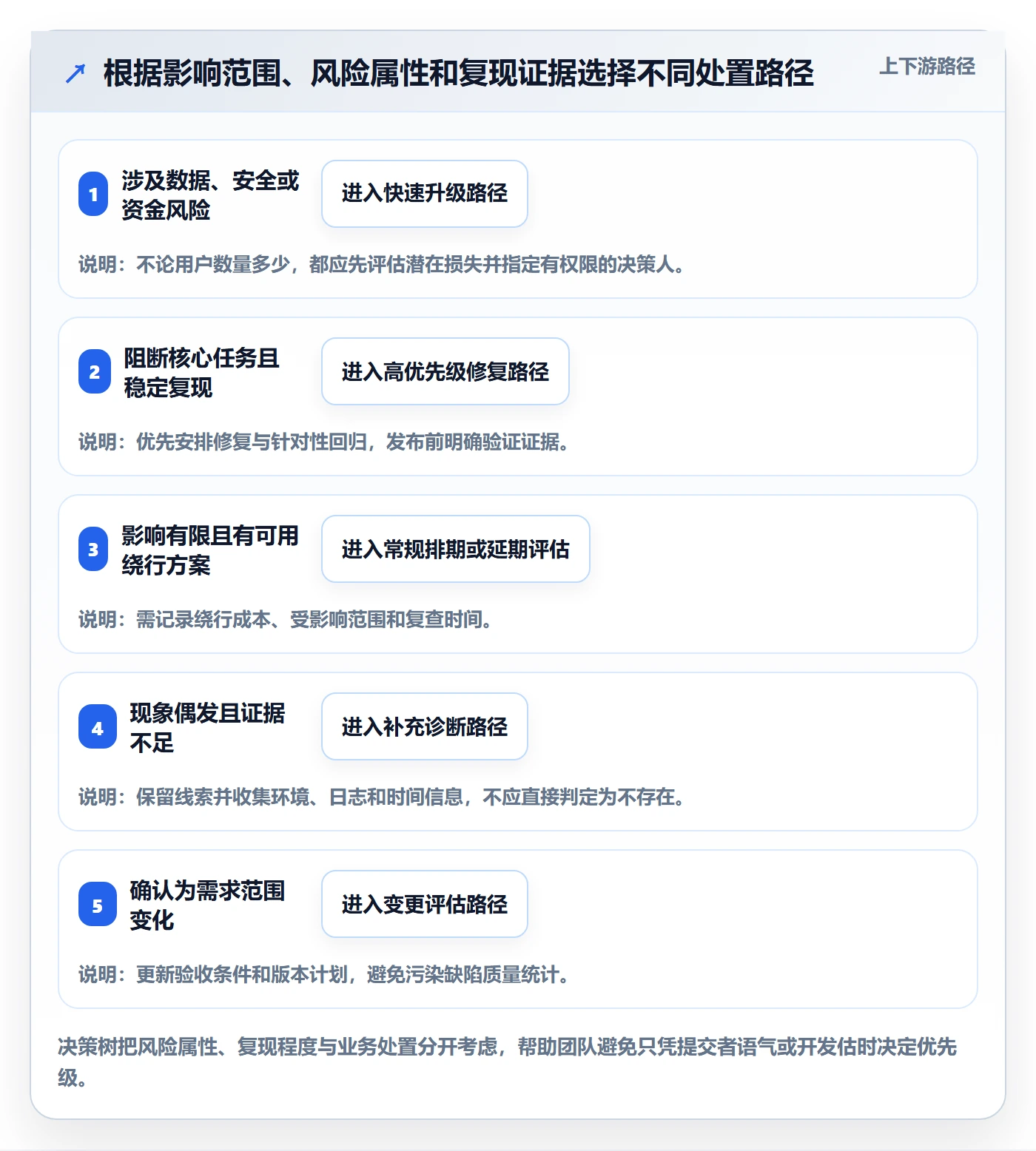 Bug / 缺陷Bug全流程:项目负责人协同管理与一文讲清