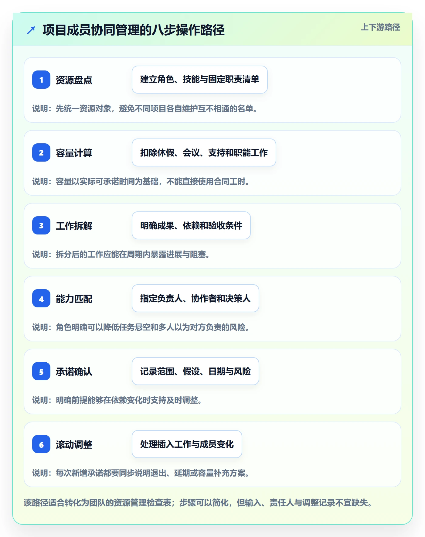 资源管理如何做好人员?项目成员协同管理与操作步骤