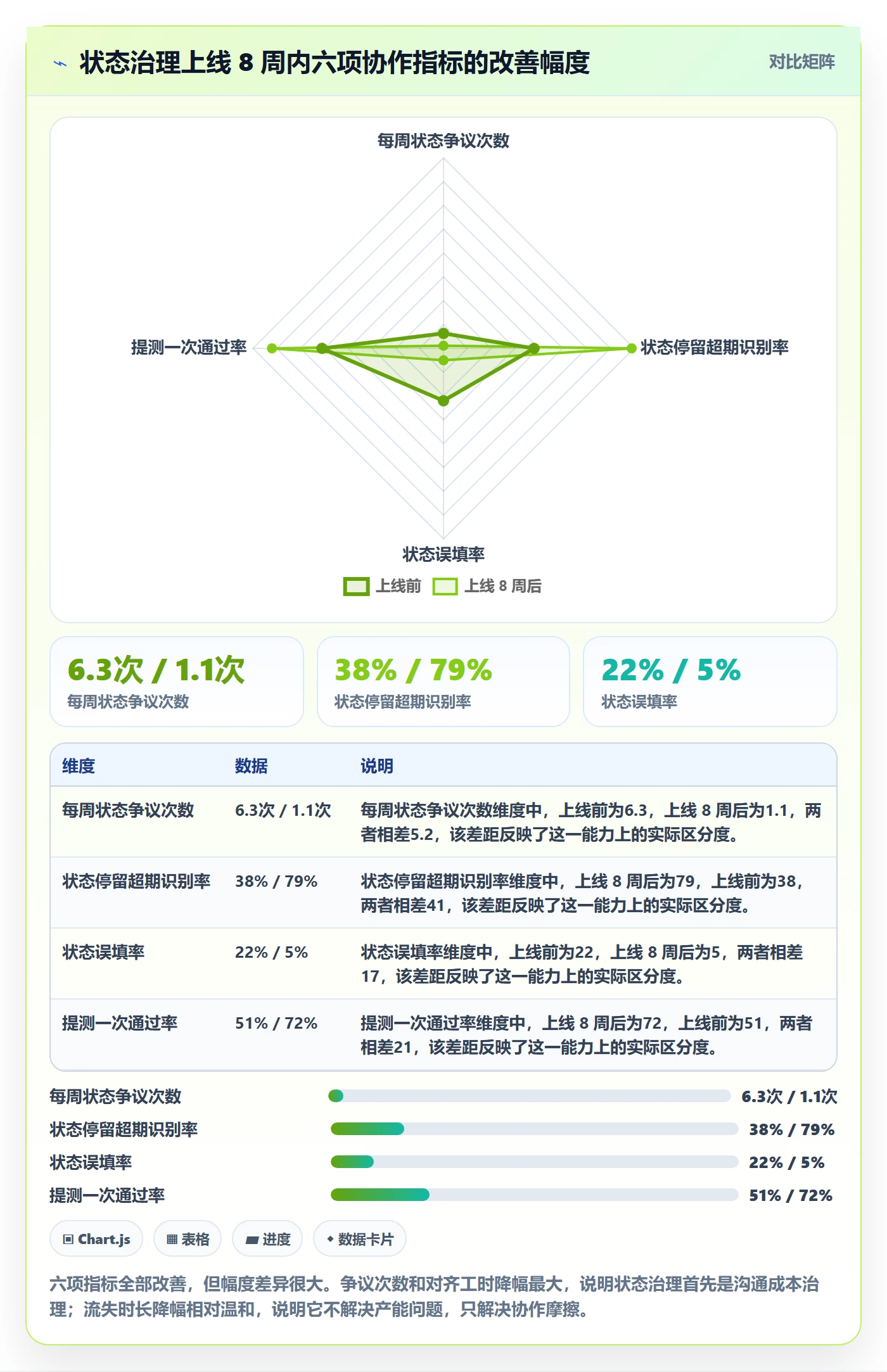 状态怎么做？跨部门团队流程优化：任务属性从0到1
