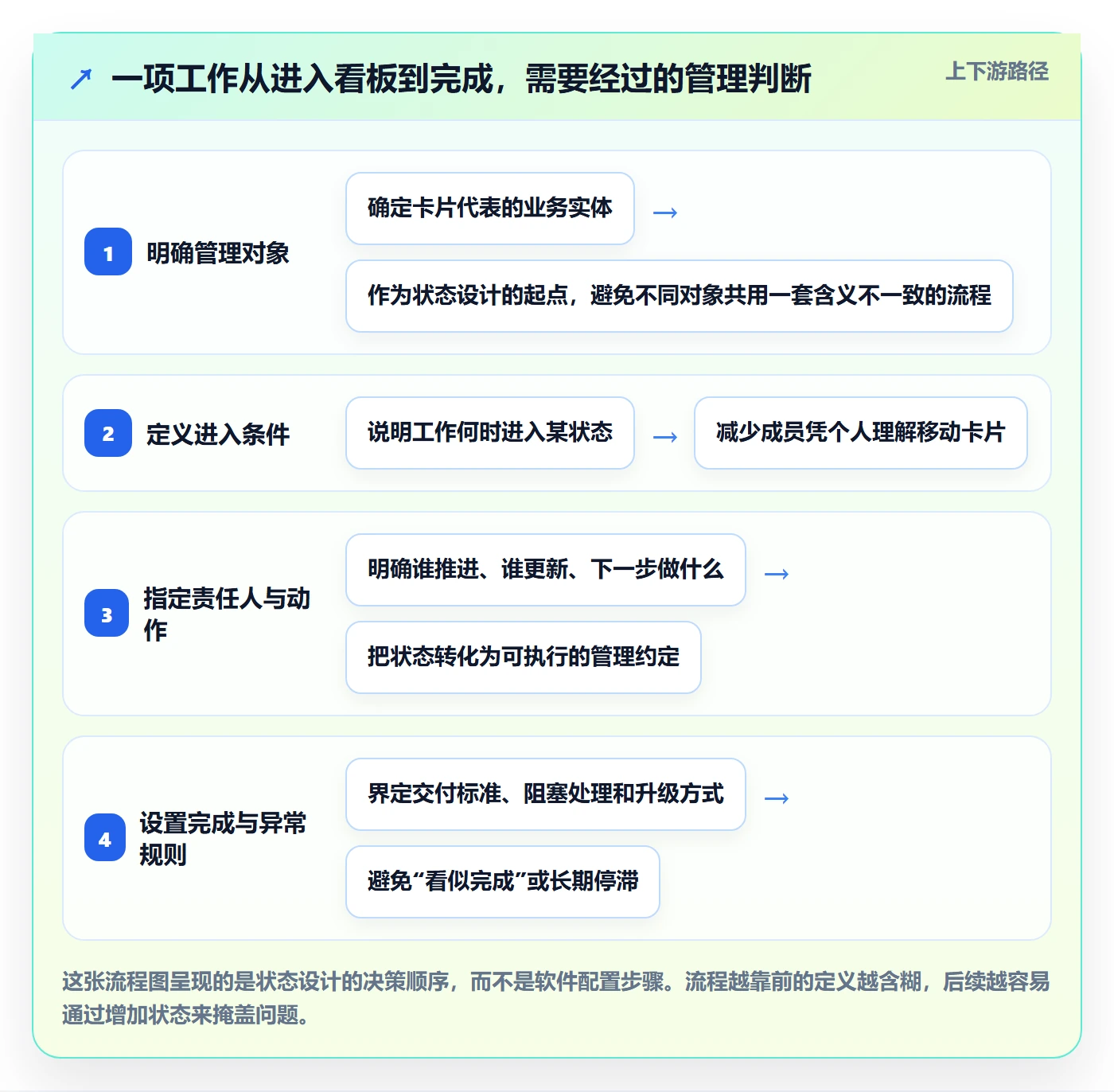 自定义状态怎么做？管理层制度设计：看板从0到1