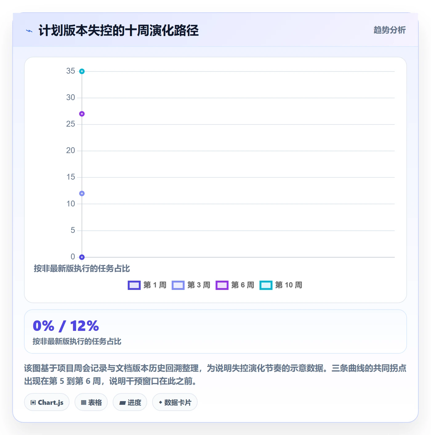 计划版本怎么做？项目负责人协同管理：项目规划从0到1