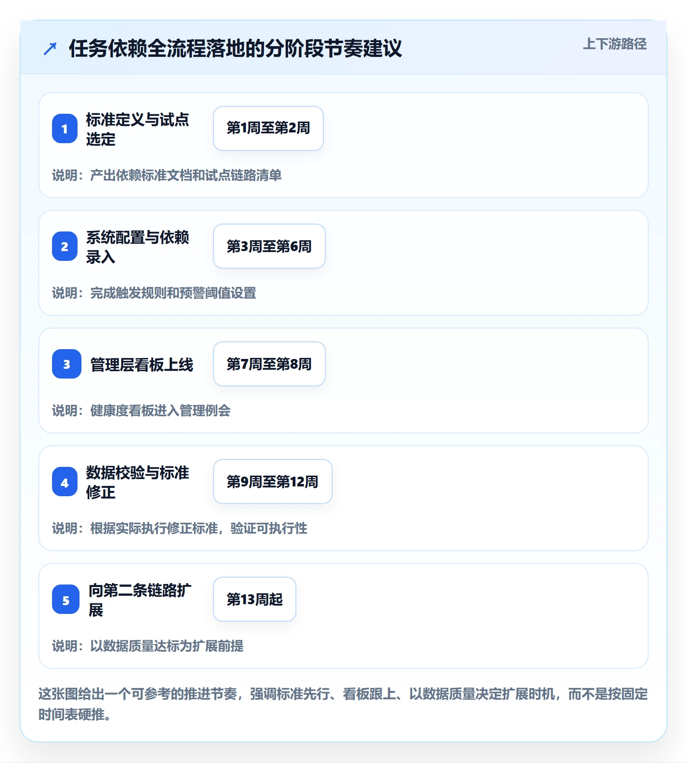 任务依赖SF全流程:管理层落地方案与一文讲清