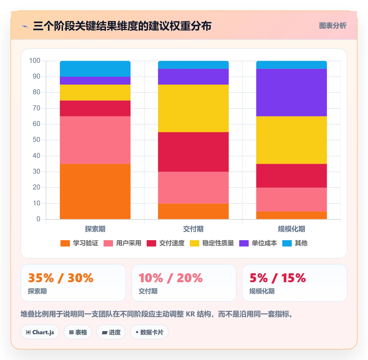 关键结果怎么做?研发团队制度设计:项目目标从0到1