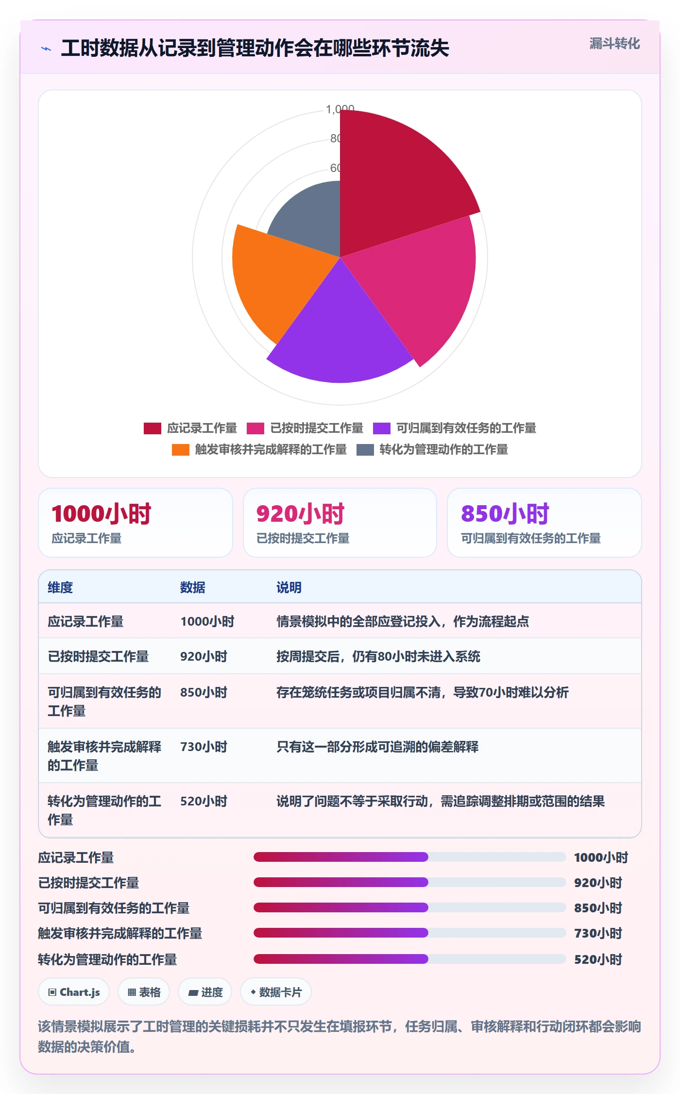 项目工时实操方法：实施团队提升工时表效率的风险控制方法与模板