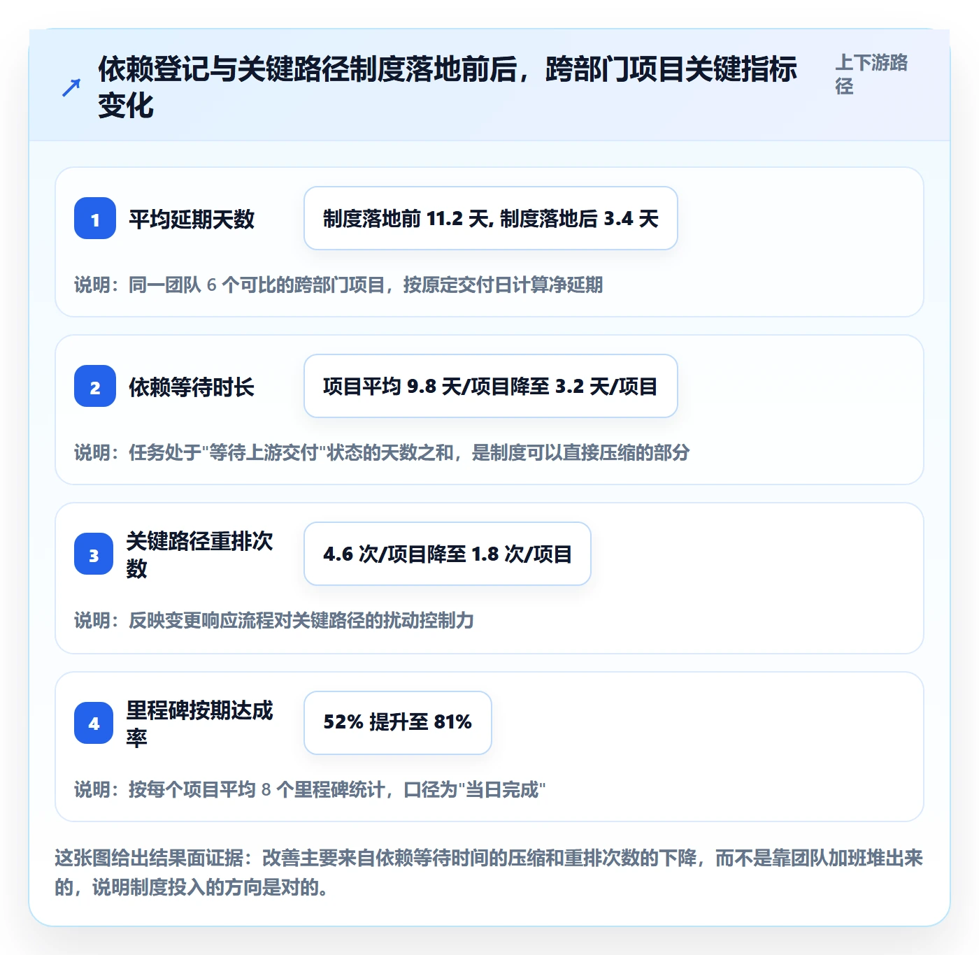 任务依赖如何做好关键路径？跨部门团队制度设计与操作步骤