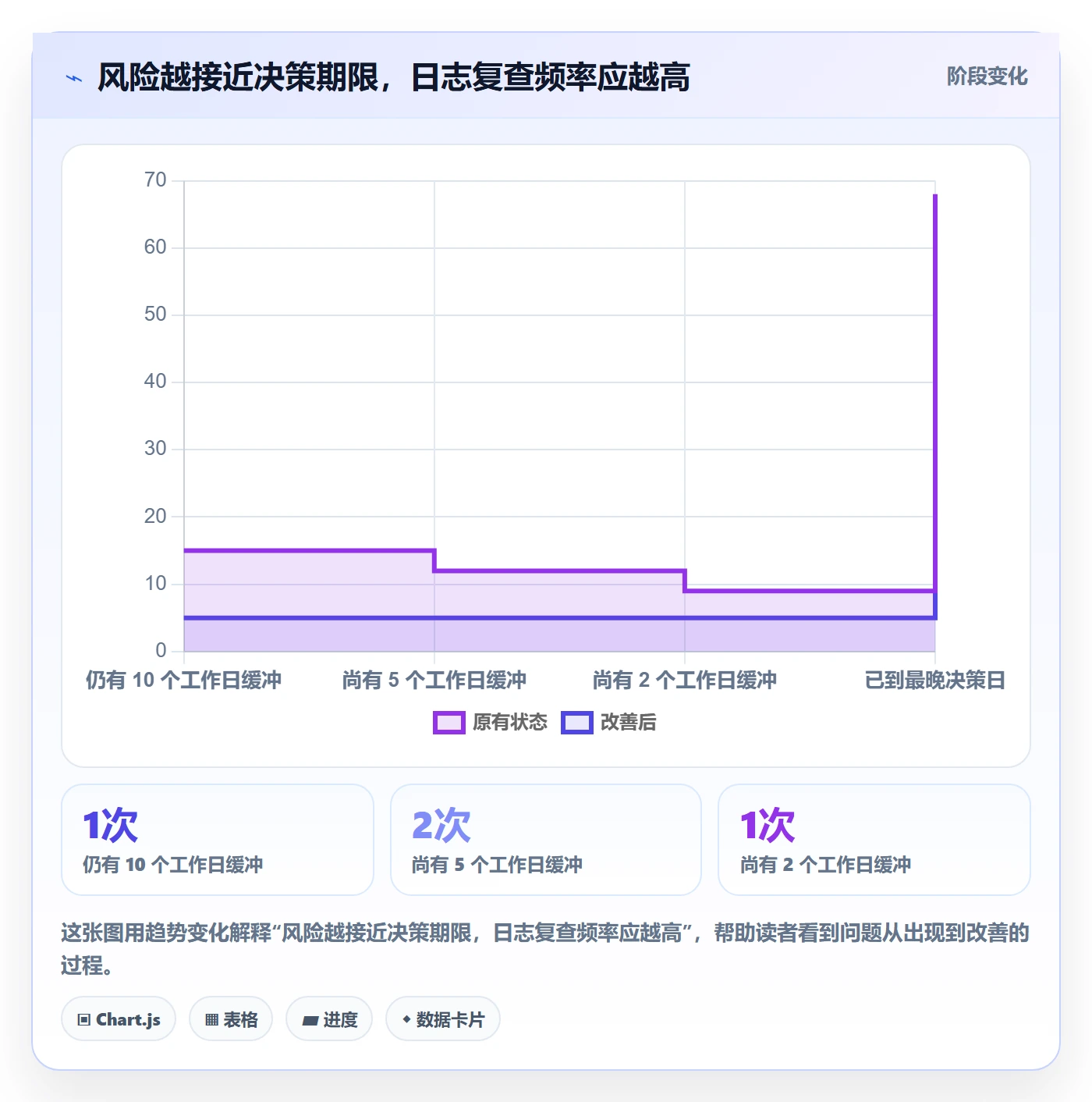 进度日志流程与规范:项目负责人进度跟踪实操方法关键指标
