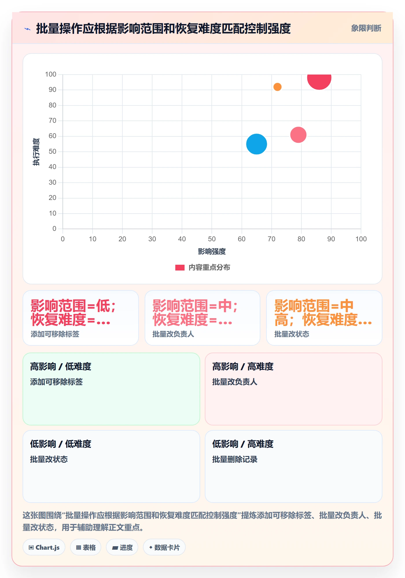 批量操作怎么做？研发团队风险控制：列表视图从0到1