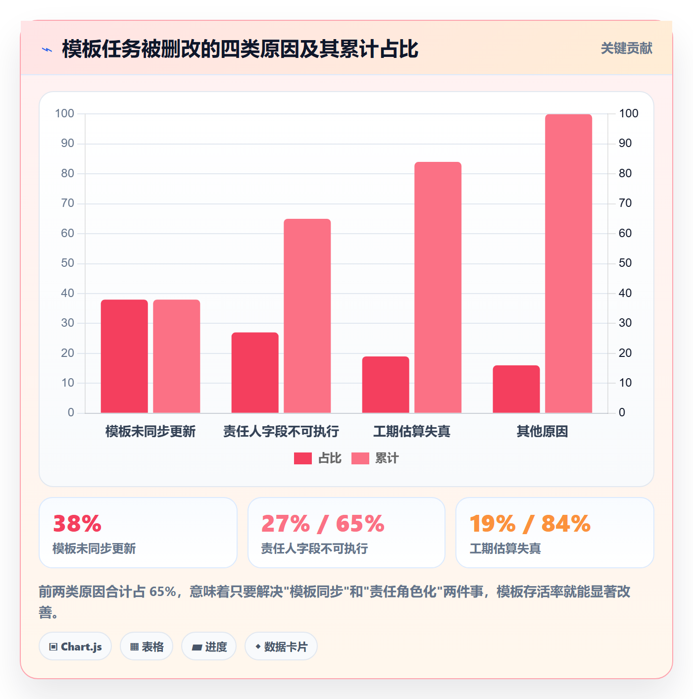 项目模板如何做好模板任务？管理层最佳实践与操作步骤