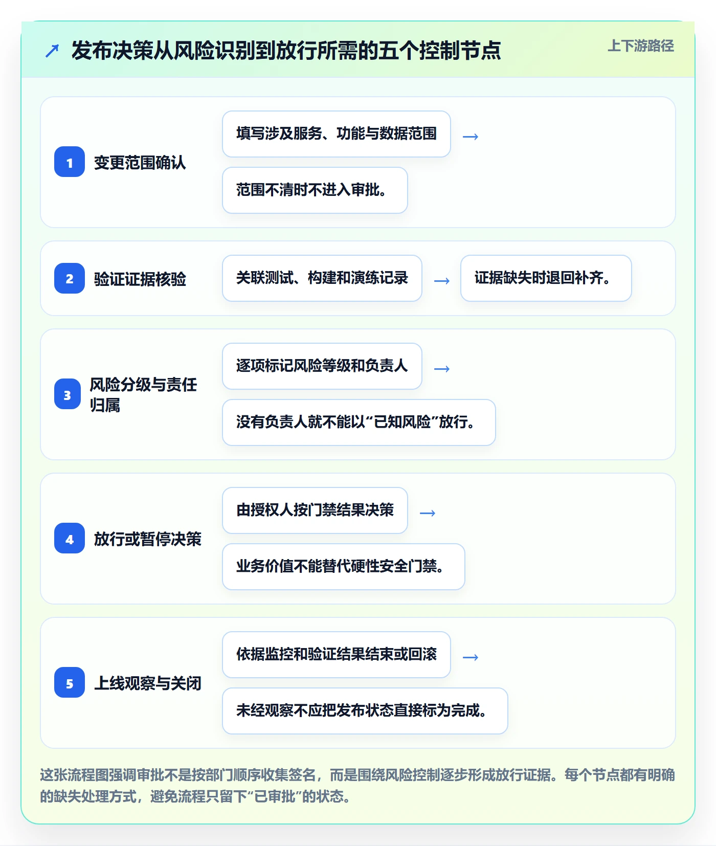 发布审批流程与规范：跨部门团队发布管理协同管理关键指标