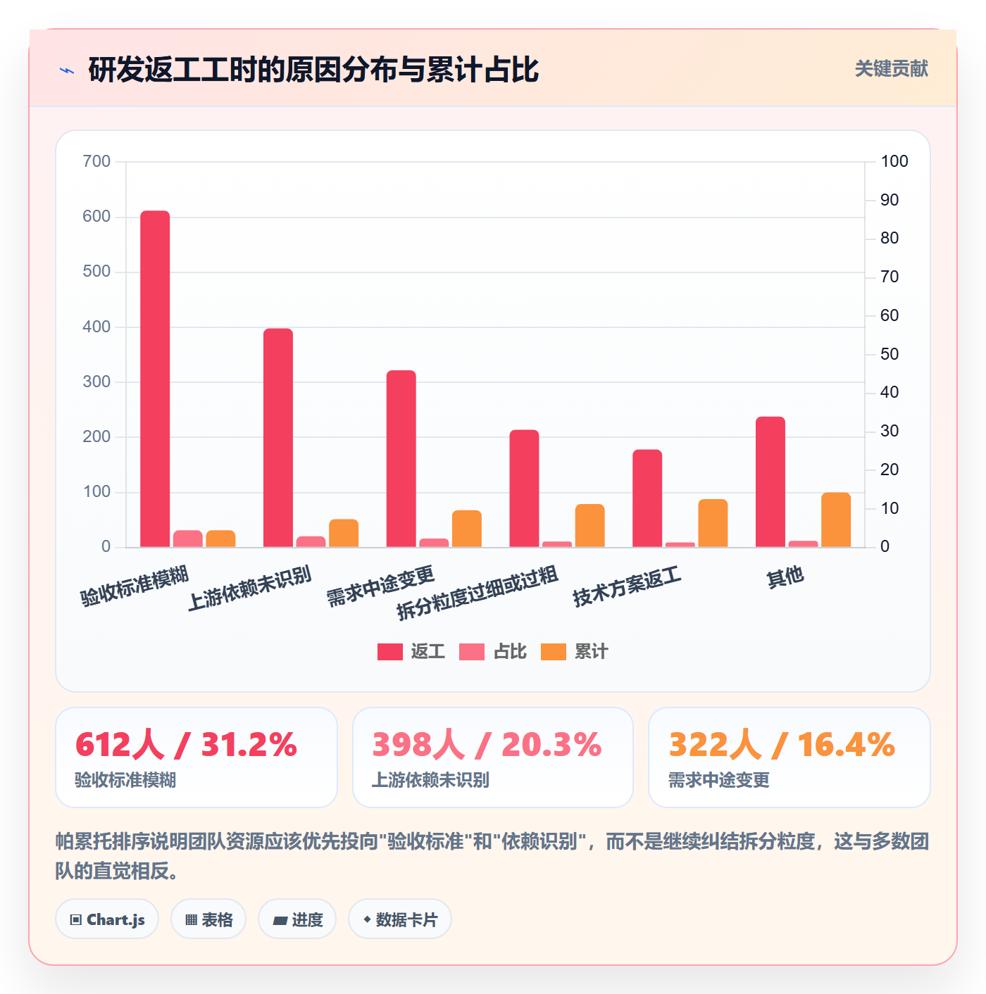 工作分解实操方法:研发团队提升项目范围效率的最佳实践方法与模板