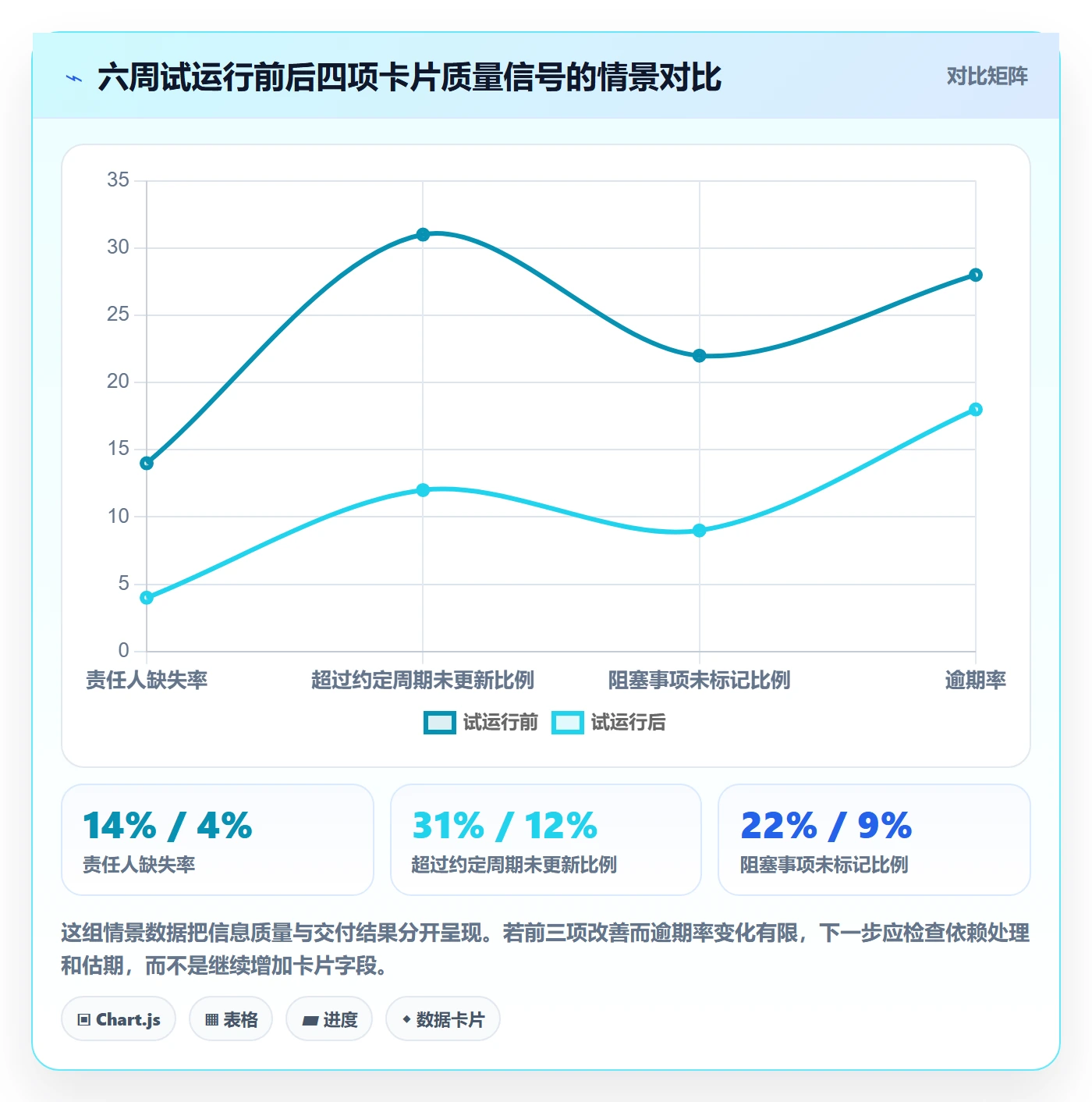 卡片实操方法:管理层提升看板效率的效率提升方法与模板