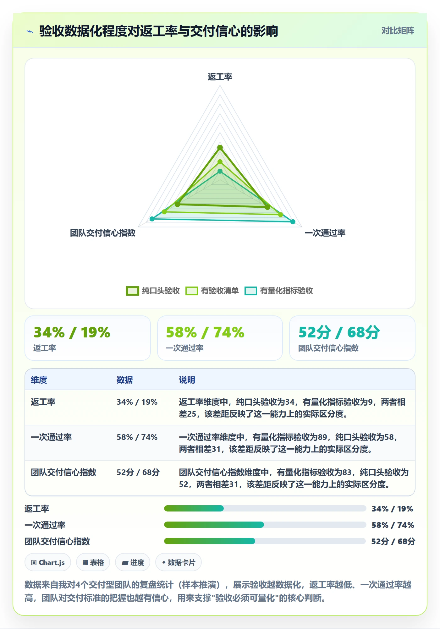 任务验收如何做好确认完成？管理层数据分析与操作步骤