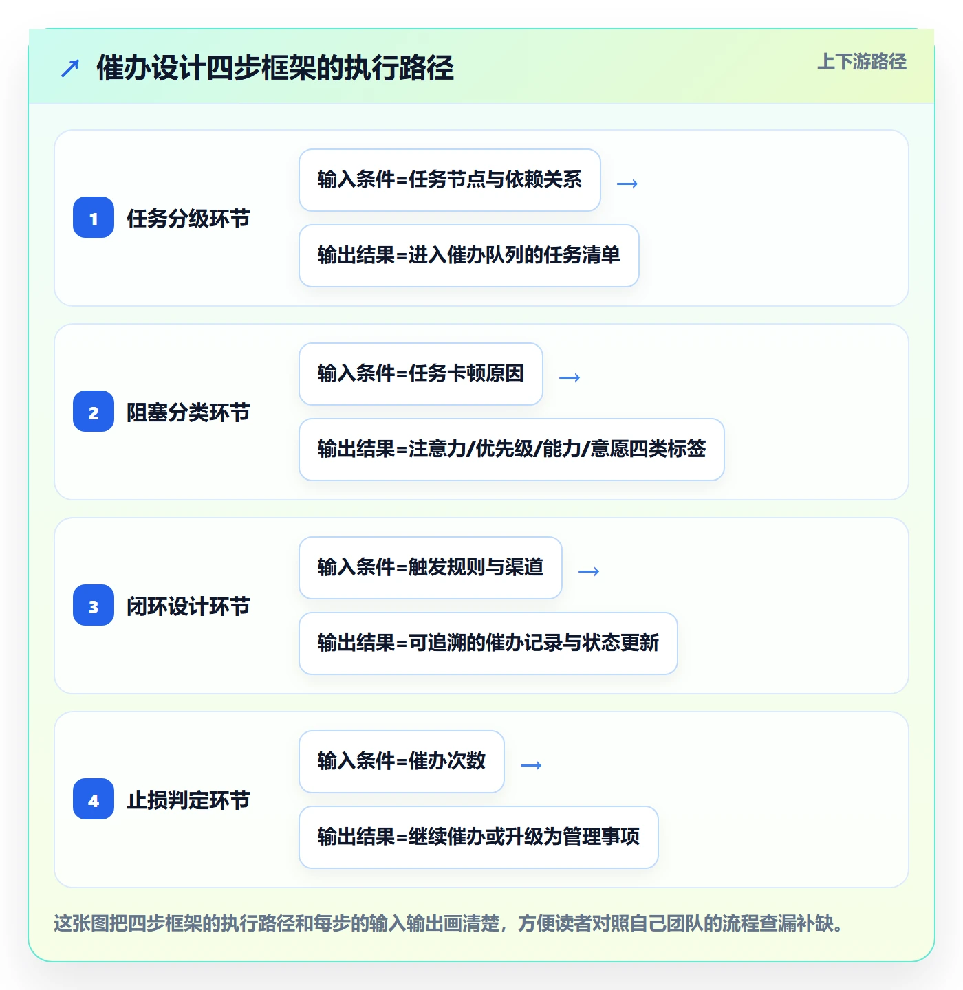 催办实操方法:项目成员提升任务提醒效率的入门指南方法与模板