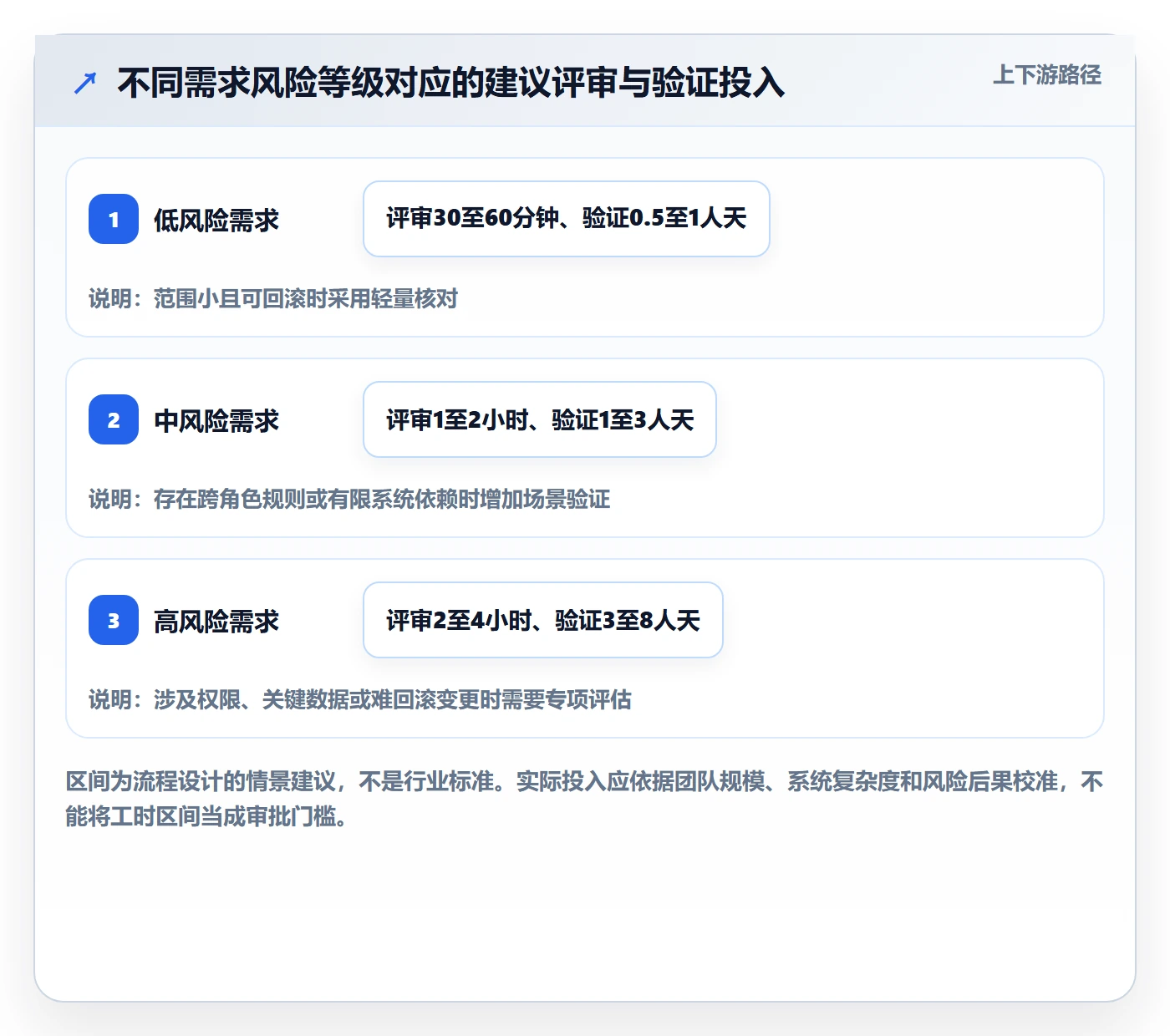 PRD流程与规范：研发团队产品需求制度设计关键指标