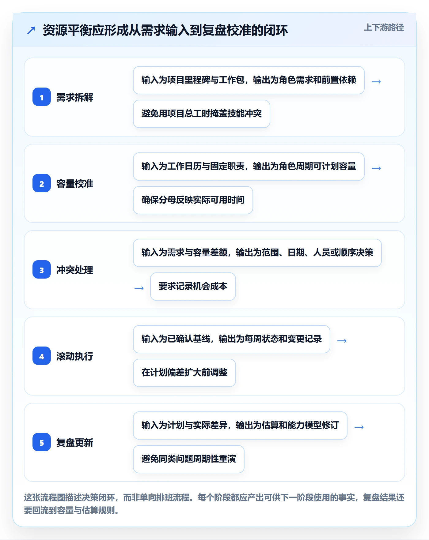 资源负载如何做好资源平衡?实施团队协同管理与操作步骤