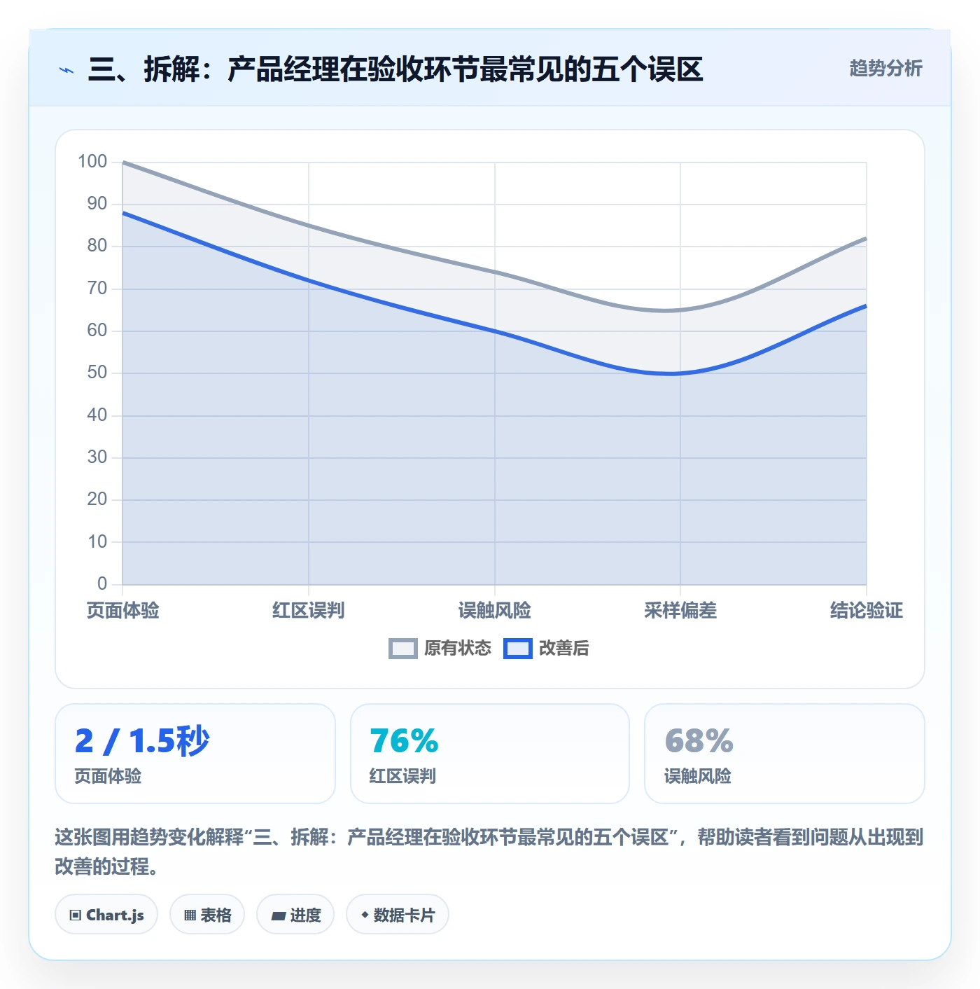 三、拆解:产品经理在验收环节最常见的五个误区