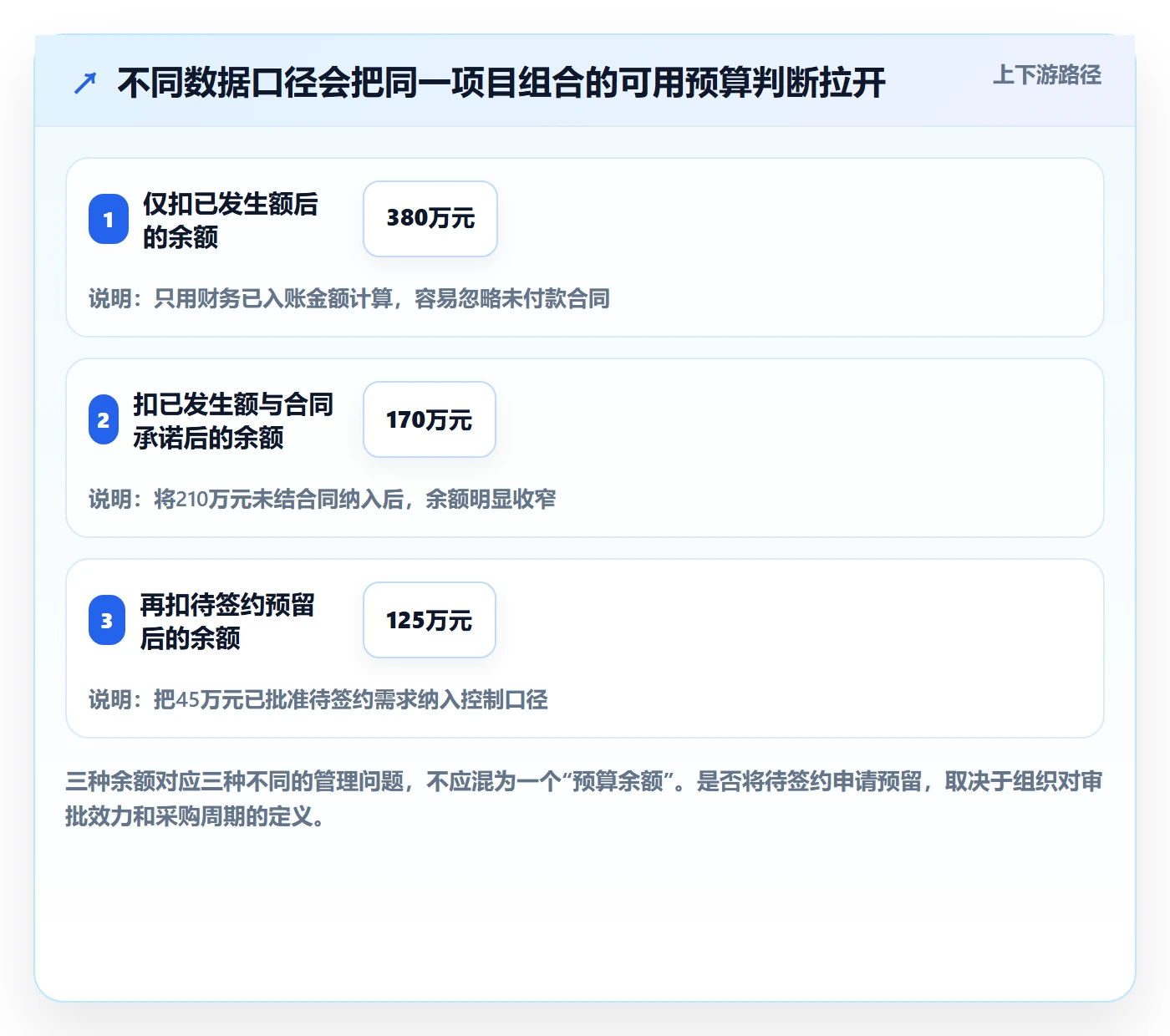 预算占用实操方法：PMO提升预算管理效率的流程优化方法与模板