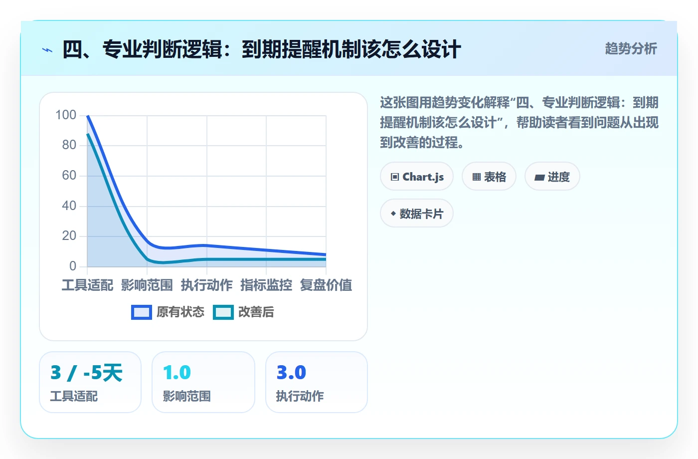 四、专业判断逻辑:到期提醒机制该怎么设计