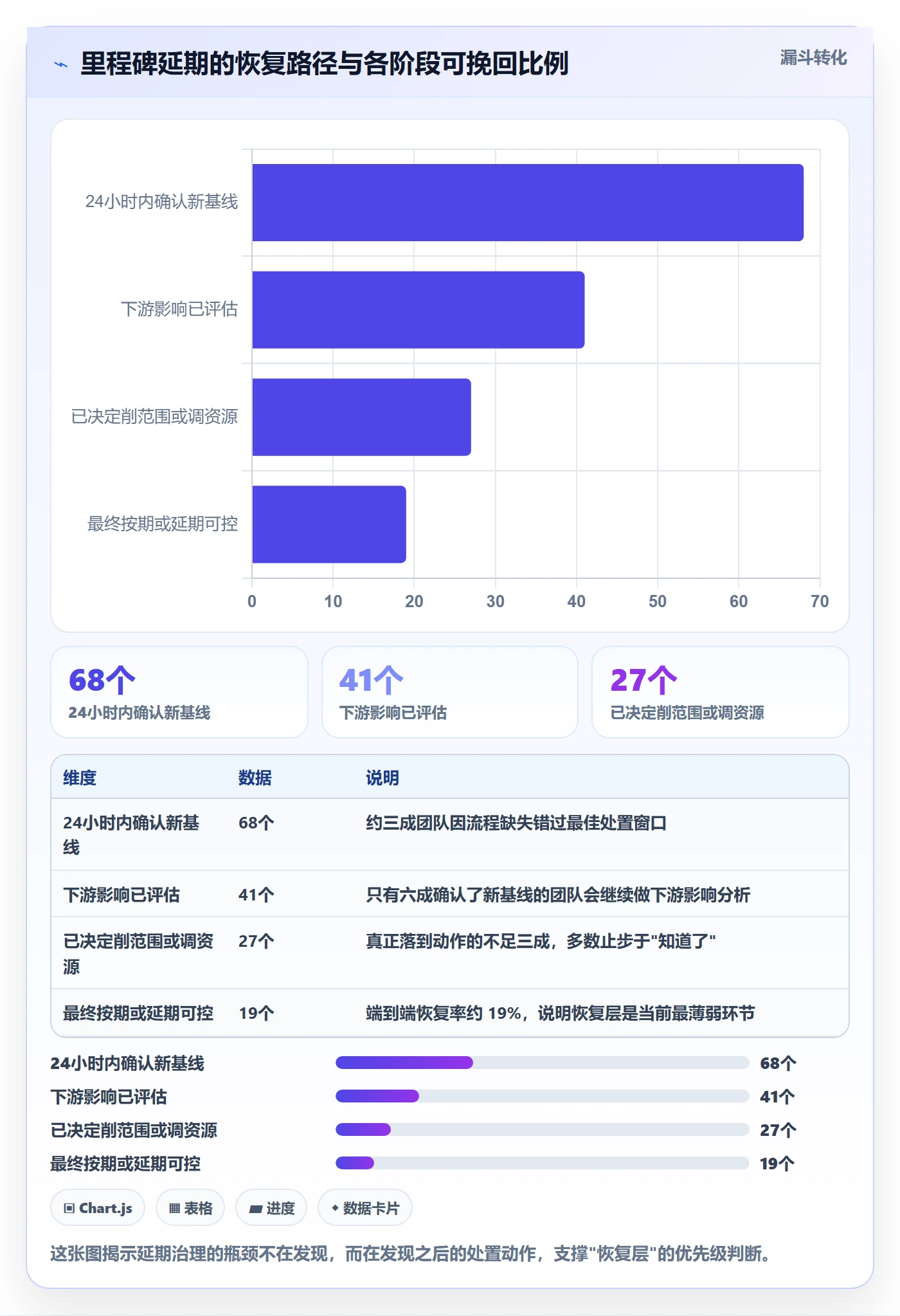 节点延期最佳实践:项目负责人里程碑数据分析,常见问题