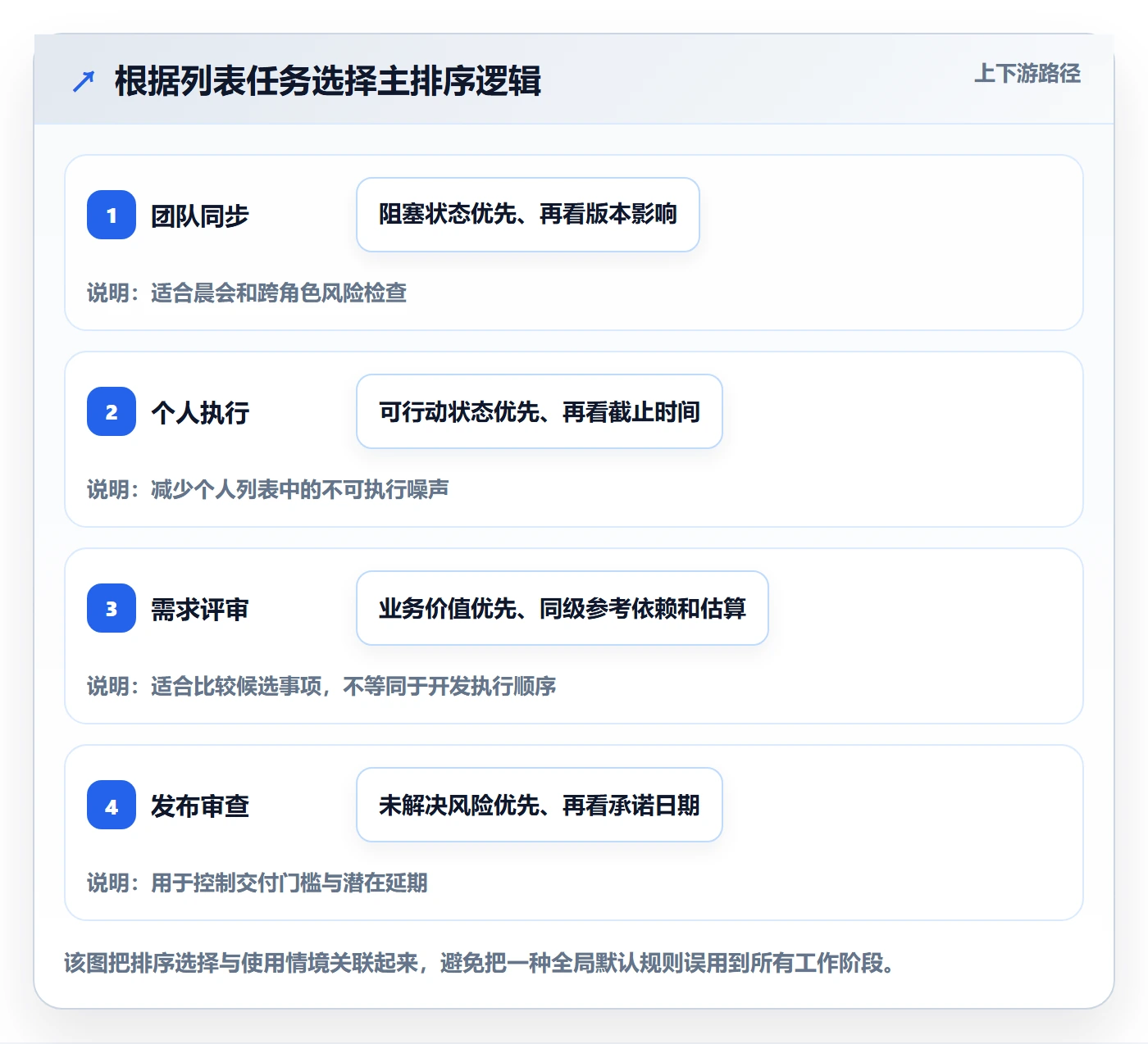 排序怎么做？研发团队制度设计：列表视图从0到1
