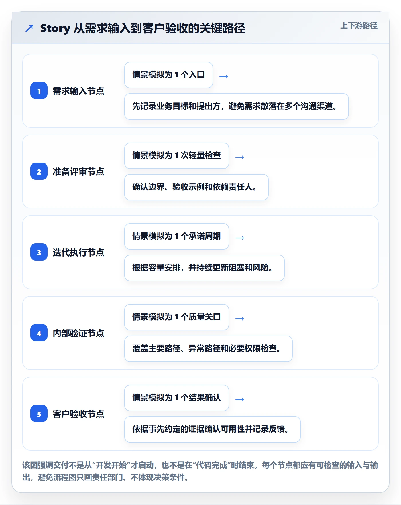 Story落地方案:实施团队开展敏捷项目的流程优化案例解析