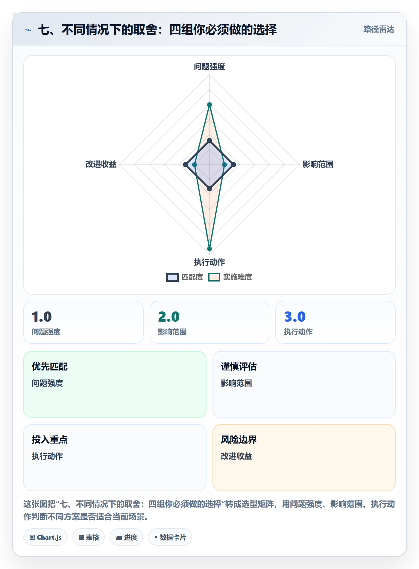 七、不同情况下的取舍:四组你必须做的选择