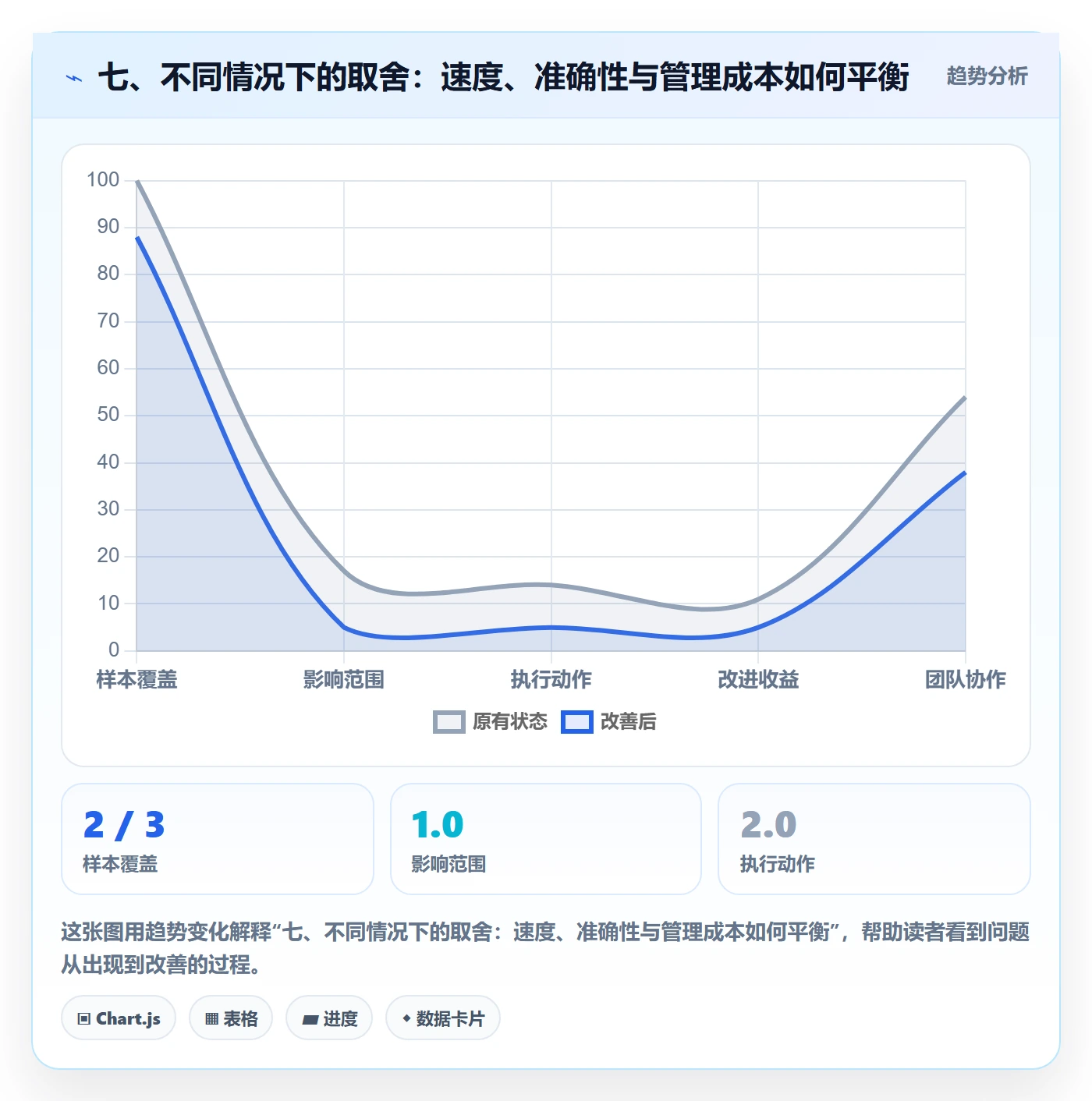 七、不同情况下的取舍:速度、准确性与管理成本如何平衡