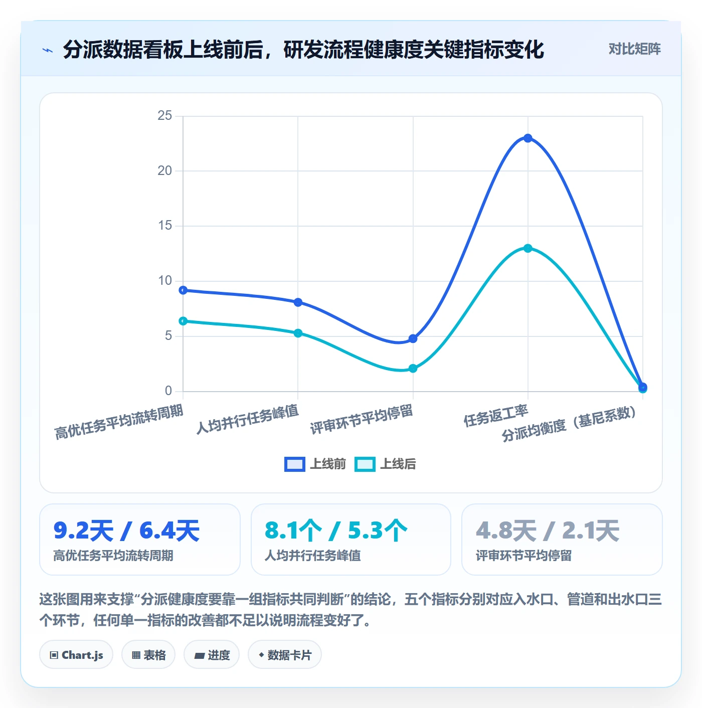 多人任务流程与规范：研发团队任务分派数据分析关键指标