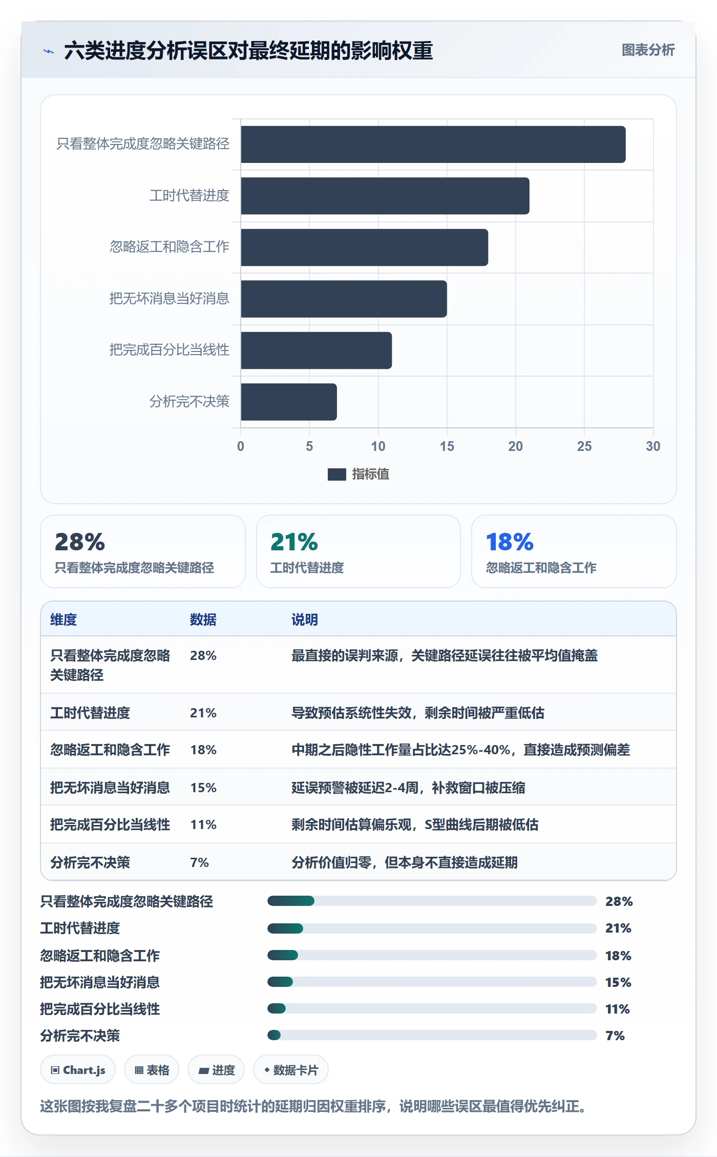 进度管理项目进度教程:项目负责人数据分析,避坑指南