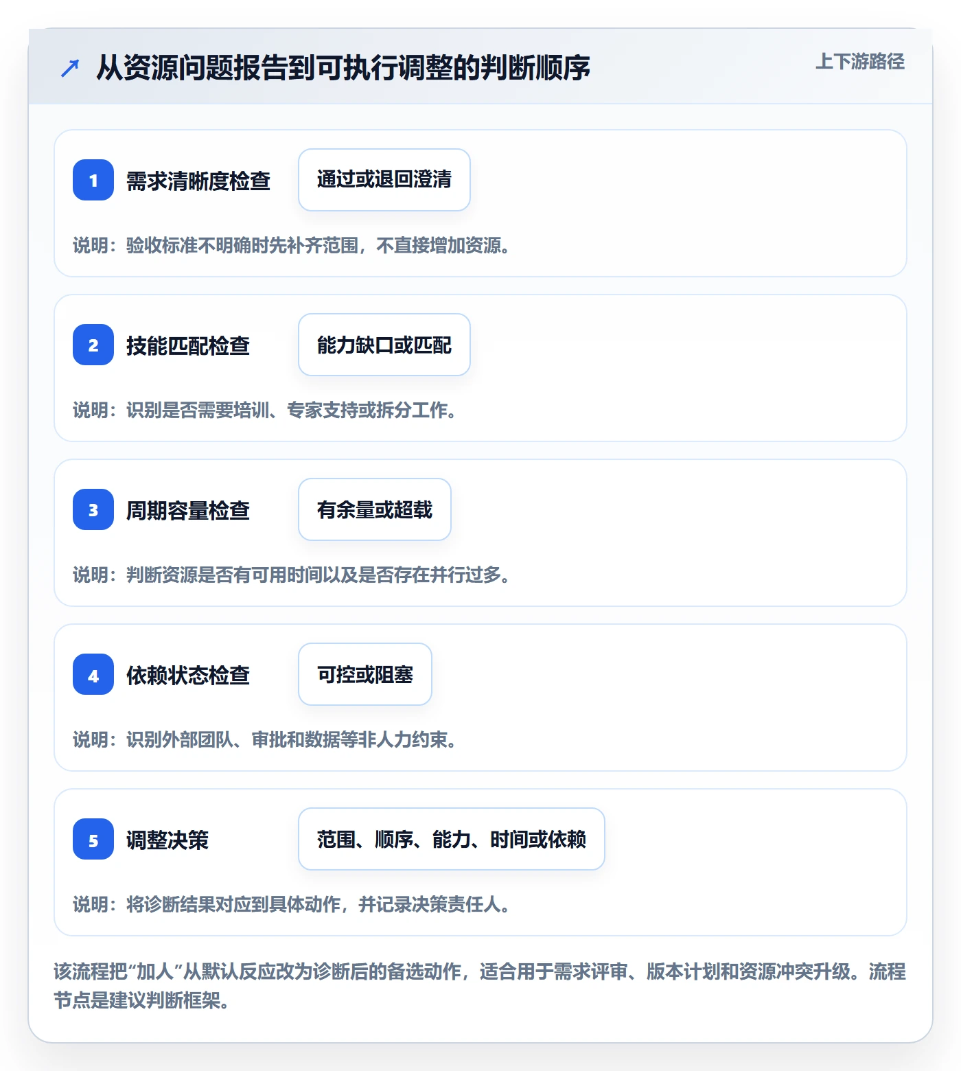 技能实操方法：产品经理提升资源管理效率的落地方案方法与模板