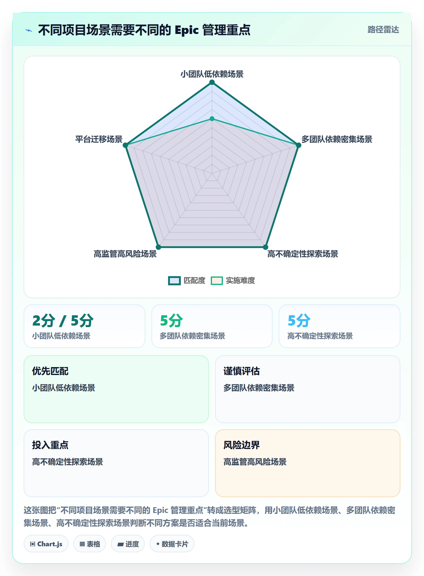 Epic流程与规范：项目成员敏捷项目协同管理关键指标