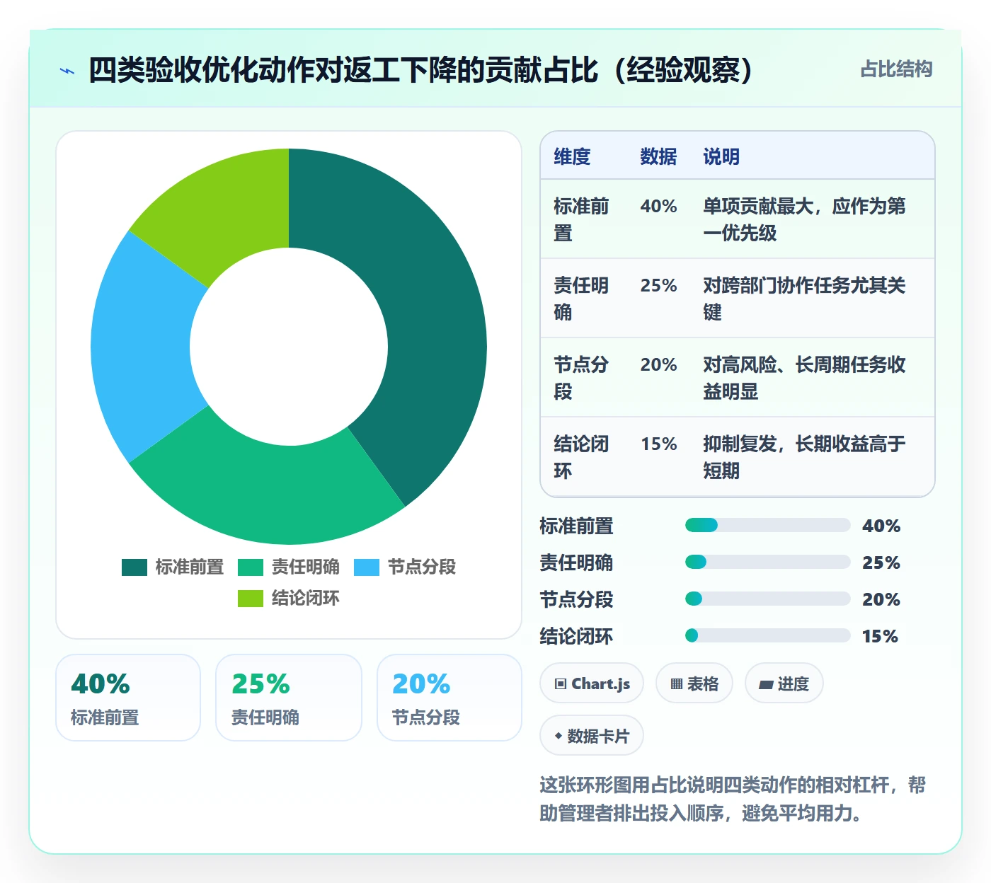 返工最佳实践:管理层任务验收流程优化,常见问题