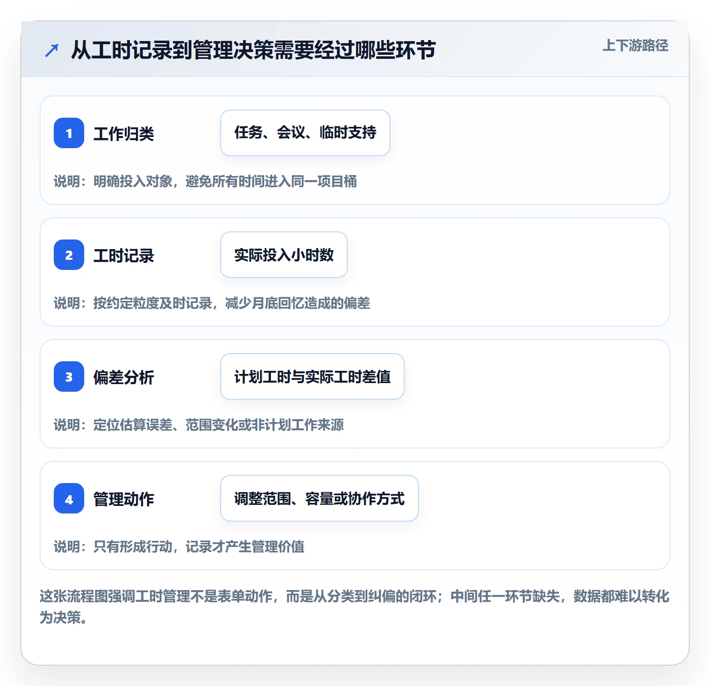 项目工时管理方法大全：产品经理工时表效率提升落地清单