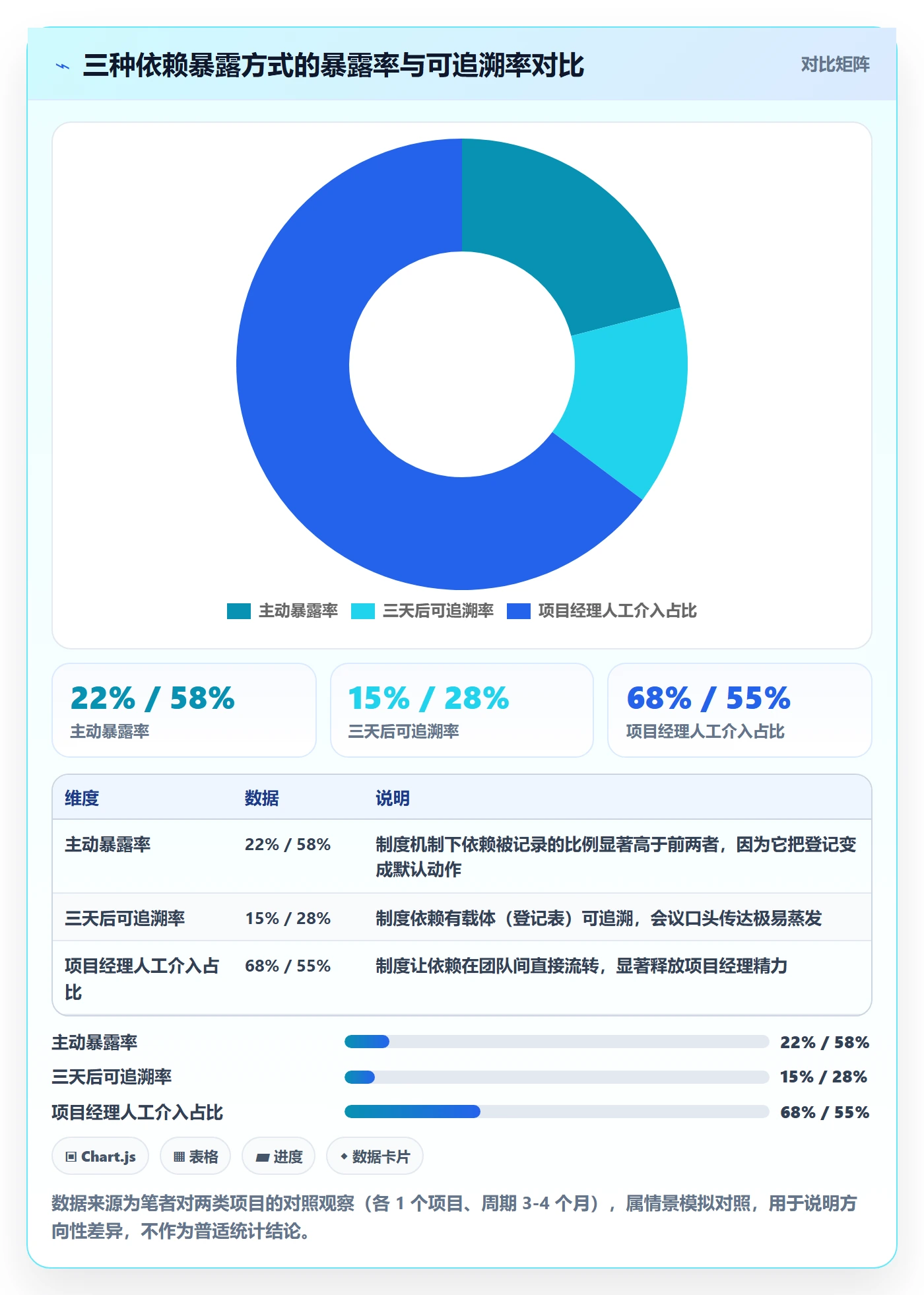 SF实操方法:项目经理提升任务依赖效率的制度设计方法与模板