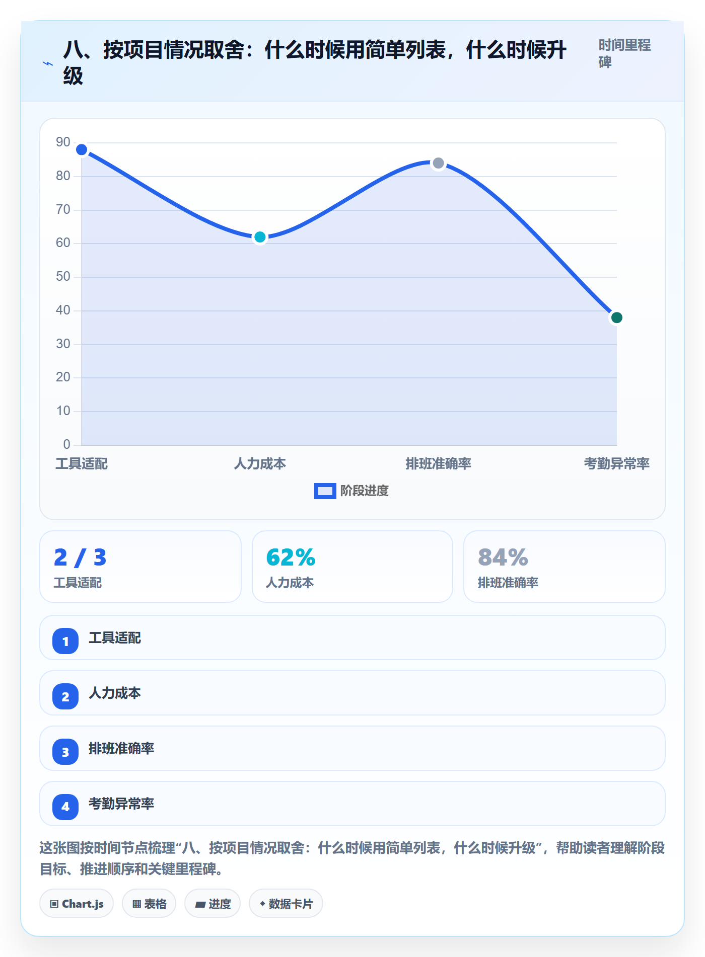 八、按项目情况取舍:什么时候用简单列表,什么时候升级