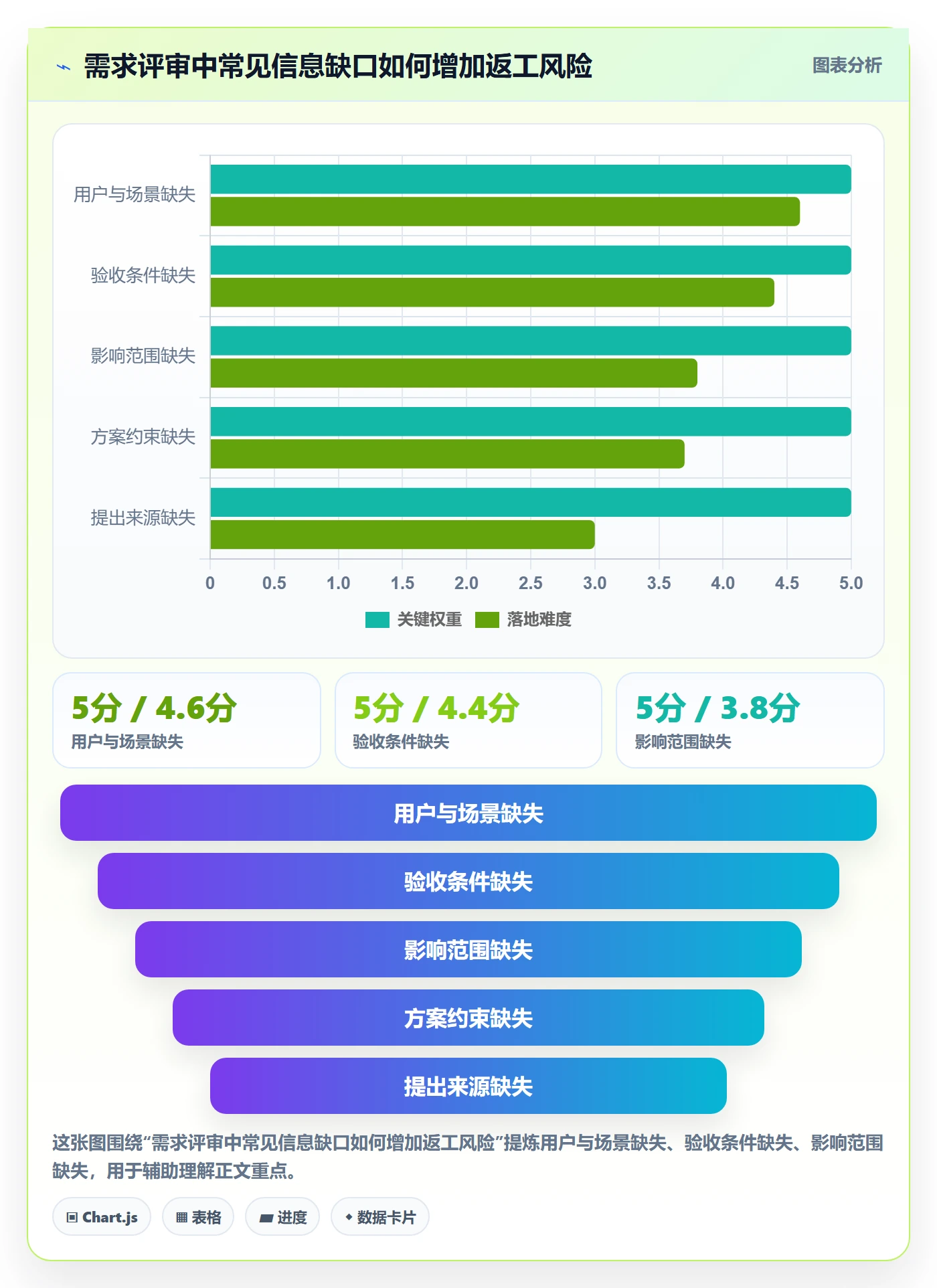 需求收集最佳实践:项目经理需求管理协同管理,常见问题