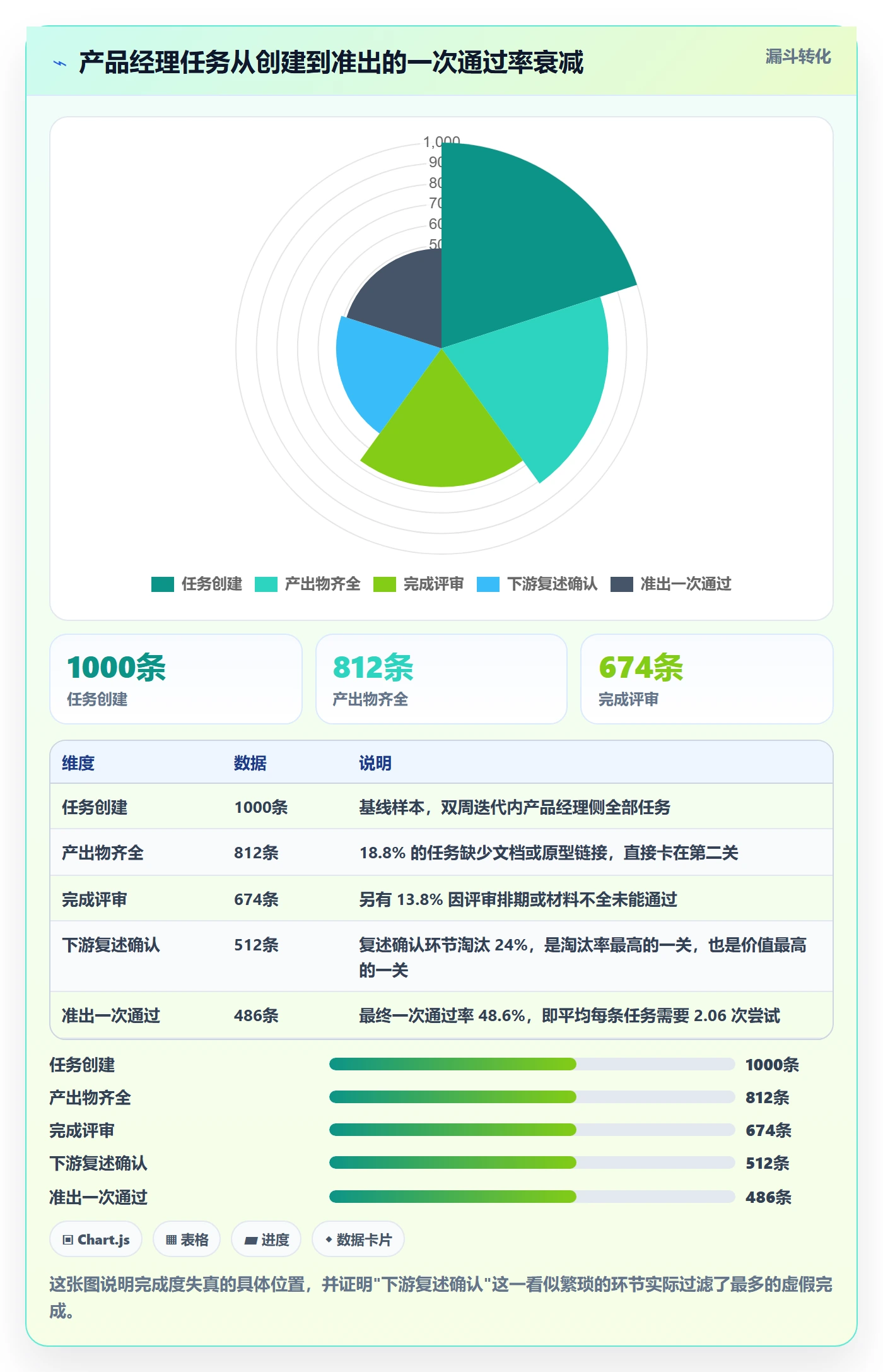 完成度流程与规范:产品经理任务属性落地方案关键指标