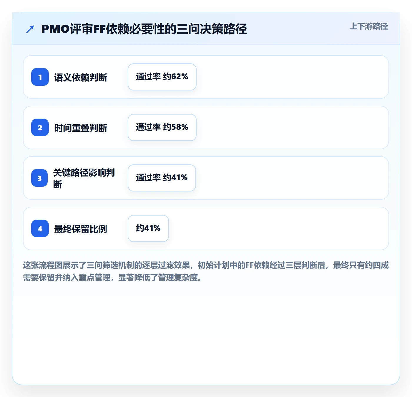 FF最佳实践：PMO任务依赖最佳实践，常见问题