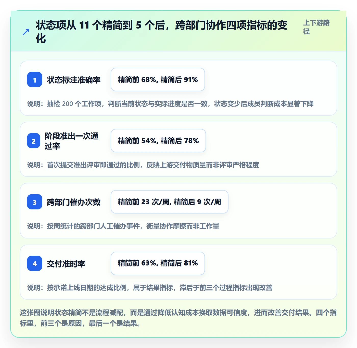 阶段状态流程与规范：跨部门团队项目阶段最佳实践关键指标
